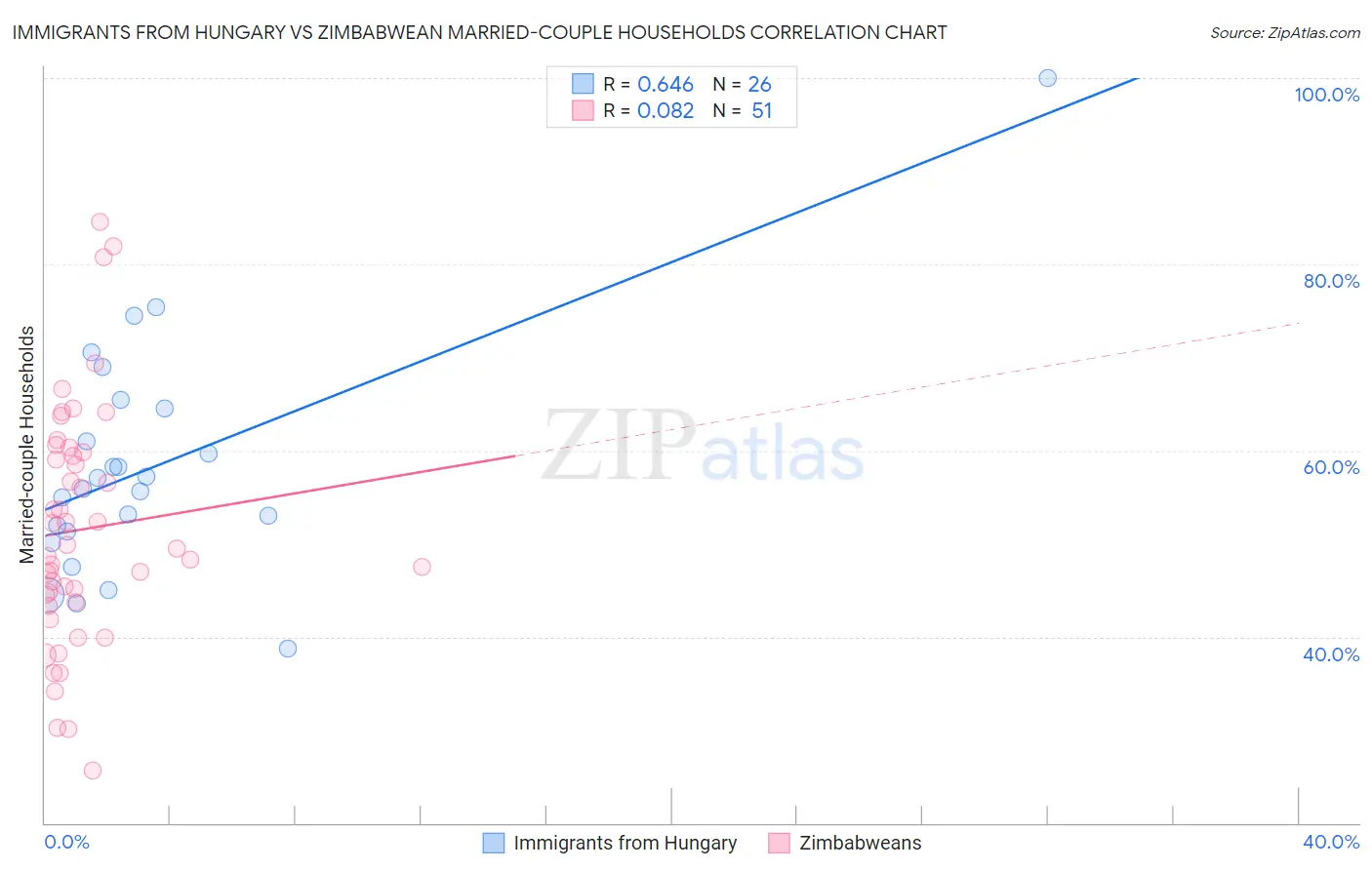 Immigrants from Hungary vs Zimbabwean Married-couple Households