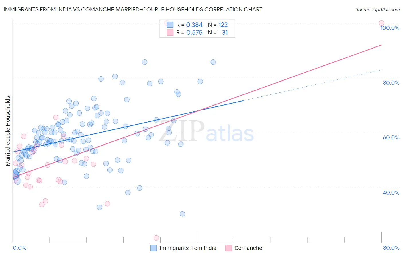 Immigrants from India vs Comanche Married-couple Households