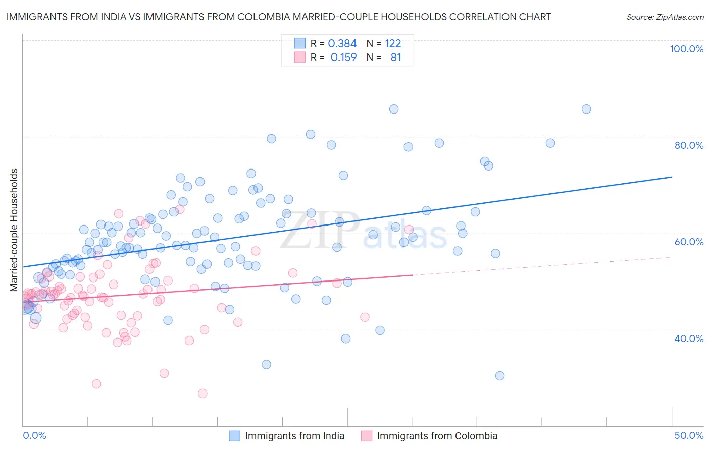 Immigrants from India vs Immigrants from Colombia Married-couple Households