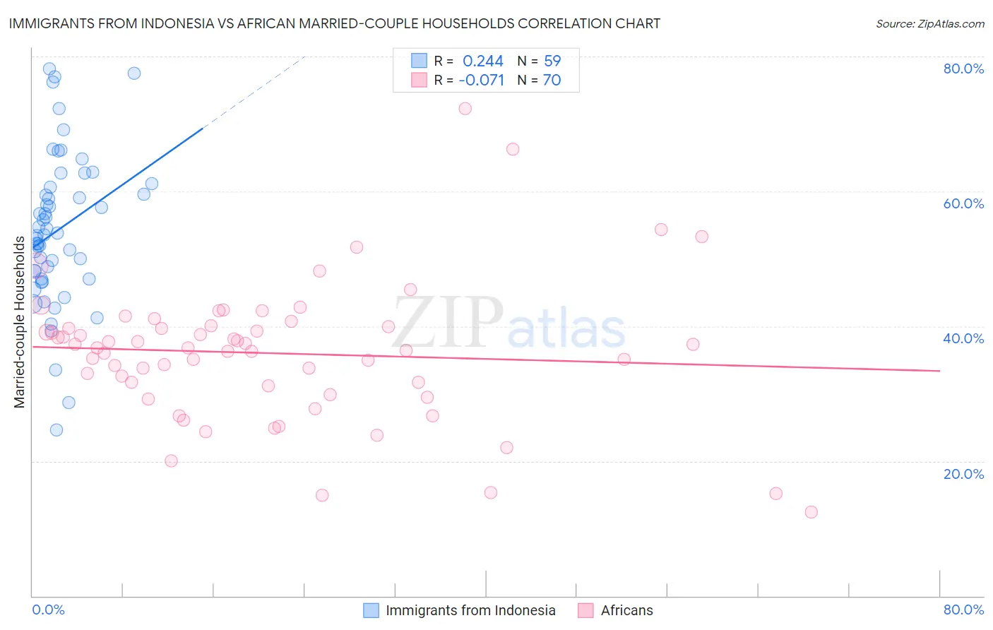 Immigrants from Indonesia vs African Married-couple Households