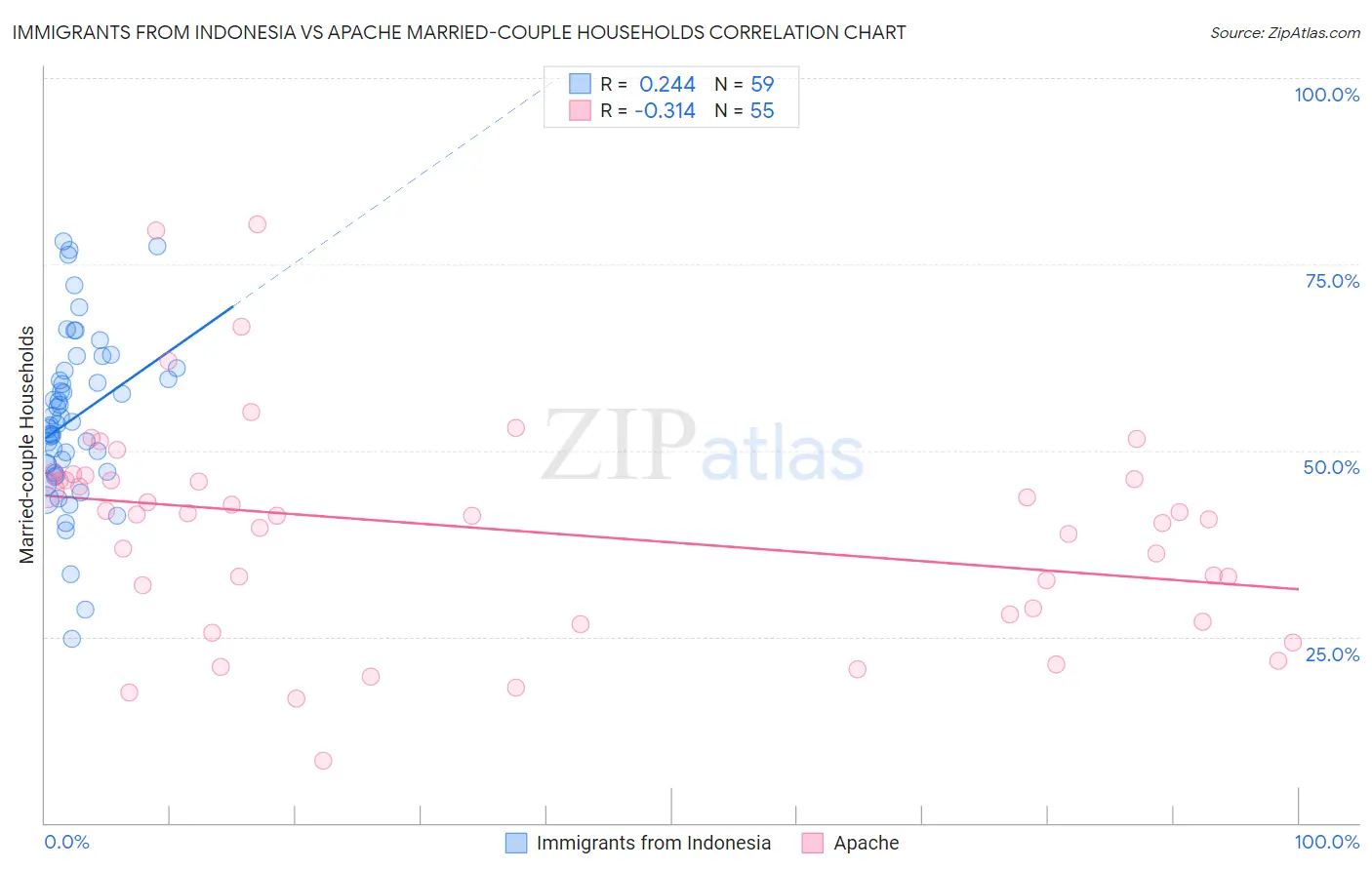 Immigrants from Indonesia vs Apache Married-couple Households