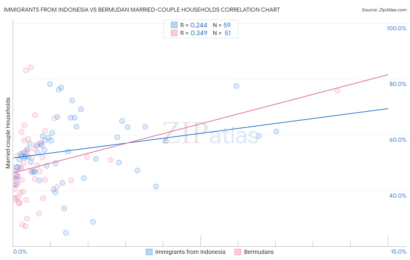 Immigrants from Indonesia vs Bermudan Married-couple Households