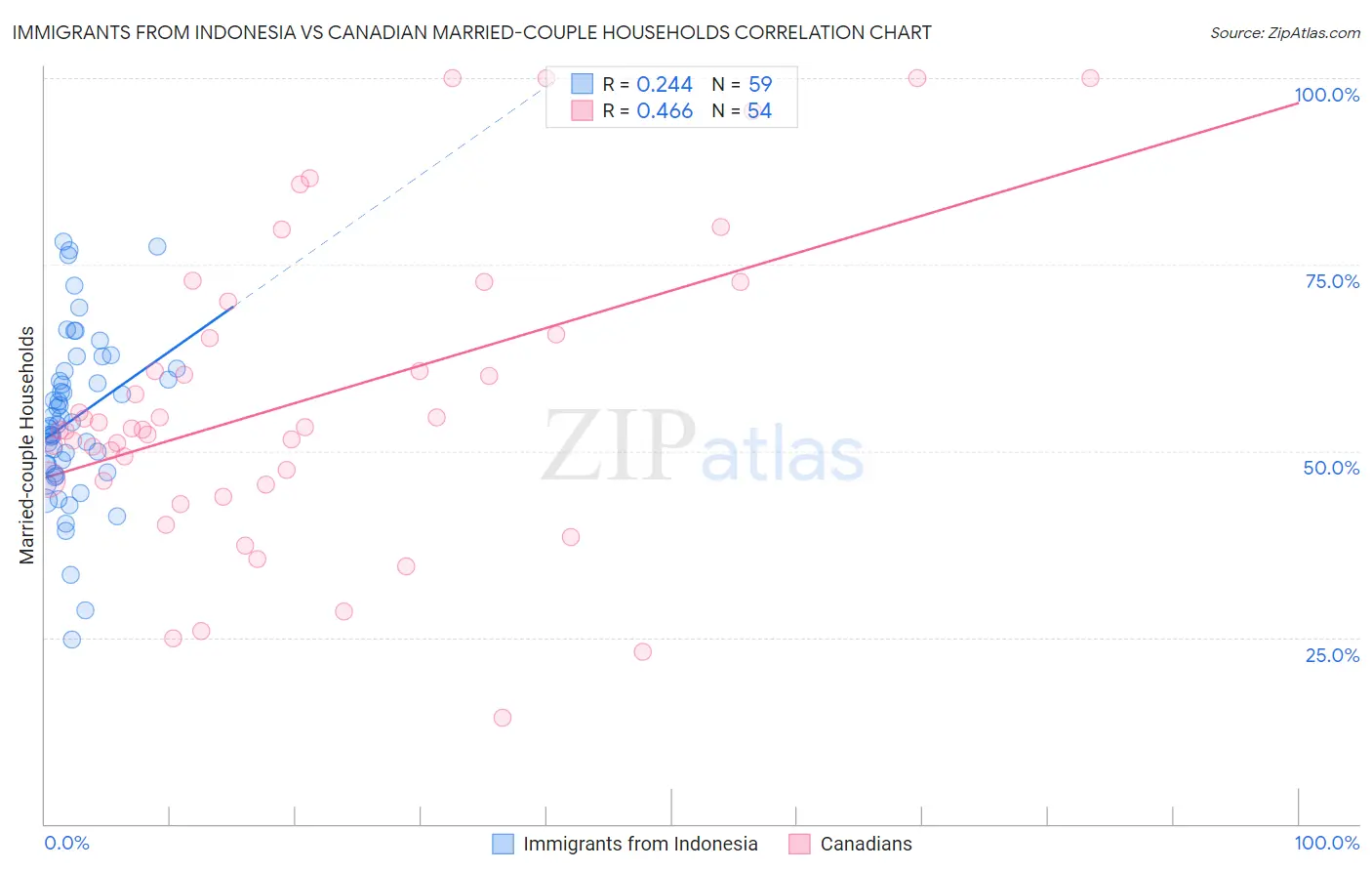 Immigrants from Indonesia vs Canadian Married-couple Households