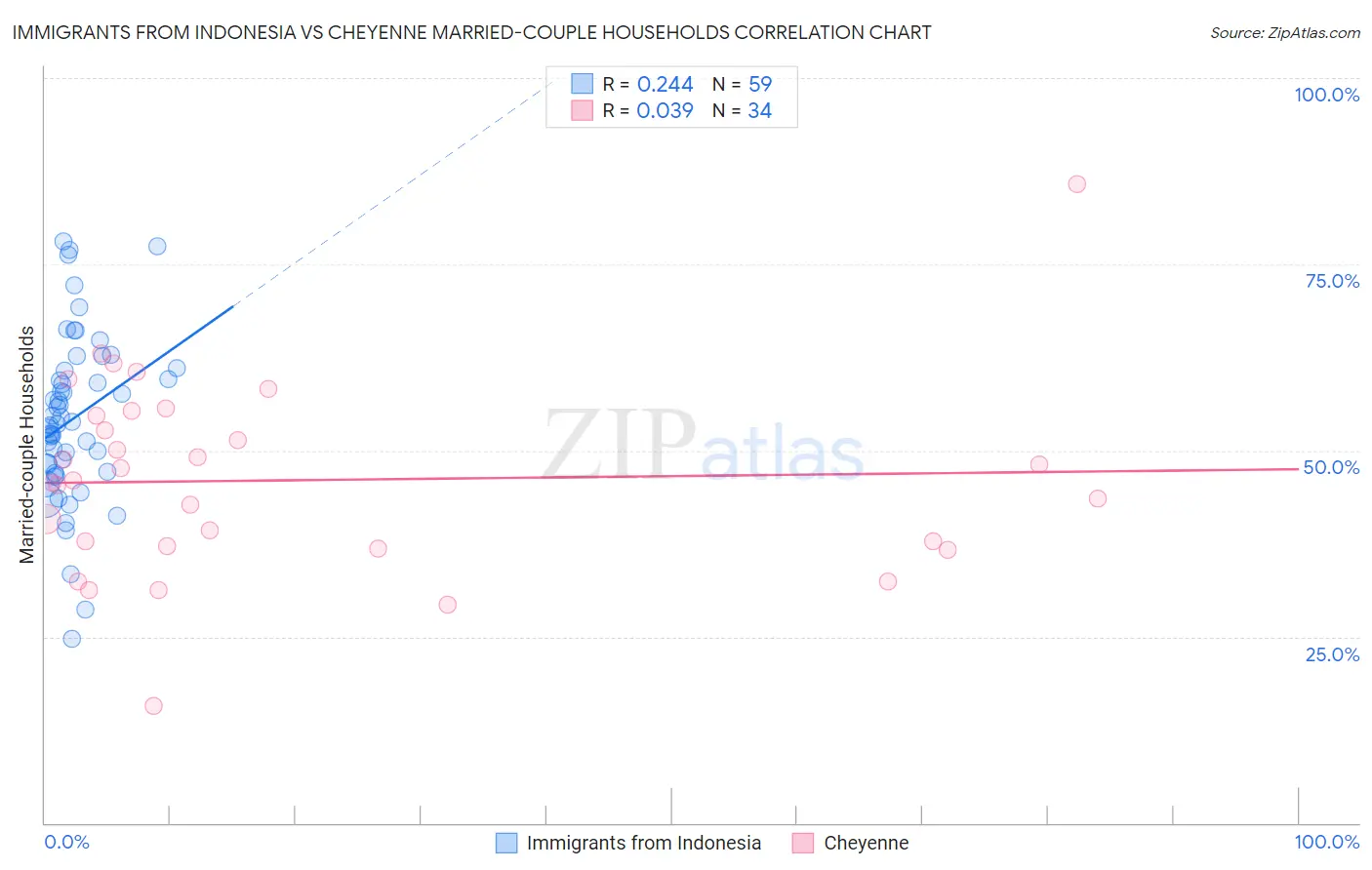 Immigrants from Indonesia vs Cheyenne Married-couple Households