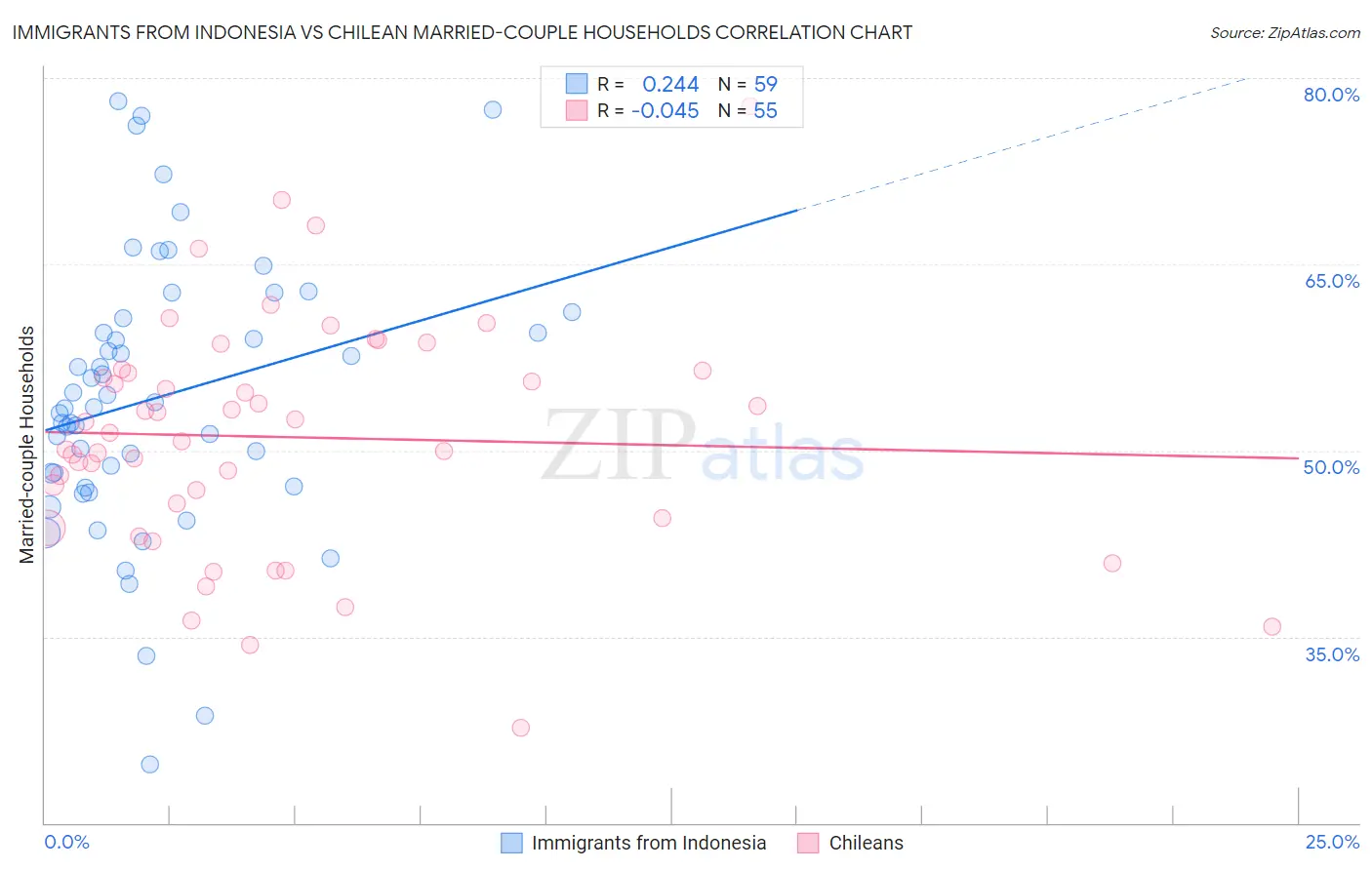 Immigrants from Indonesia vs Chilean Married-couple Households