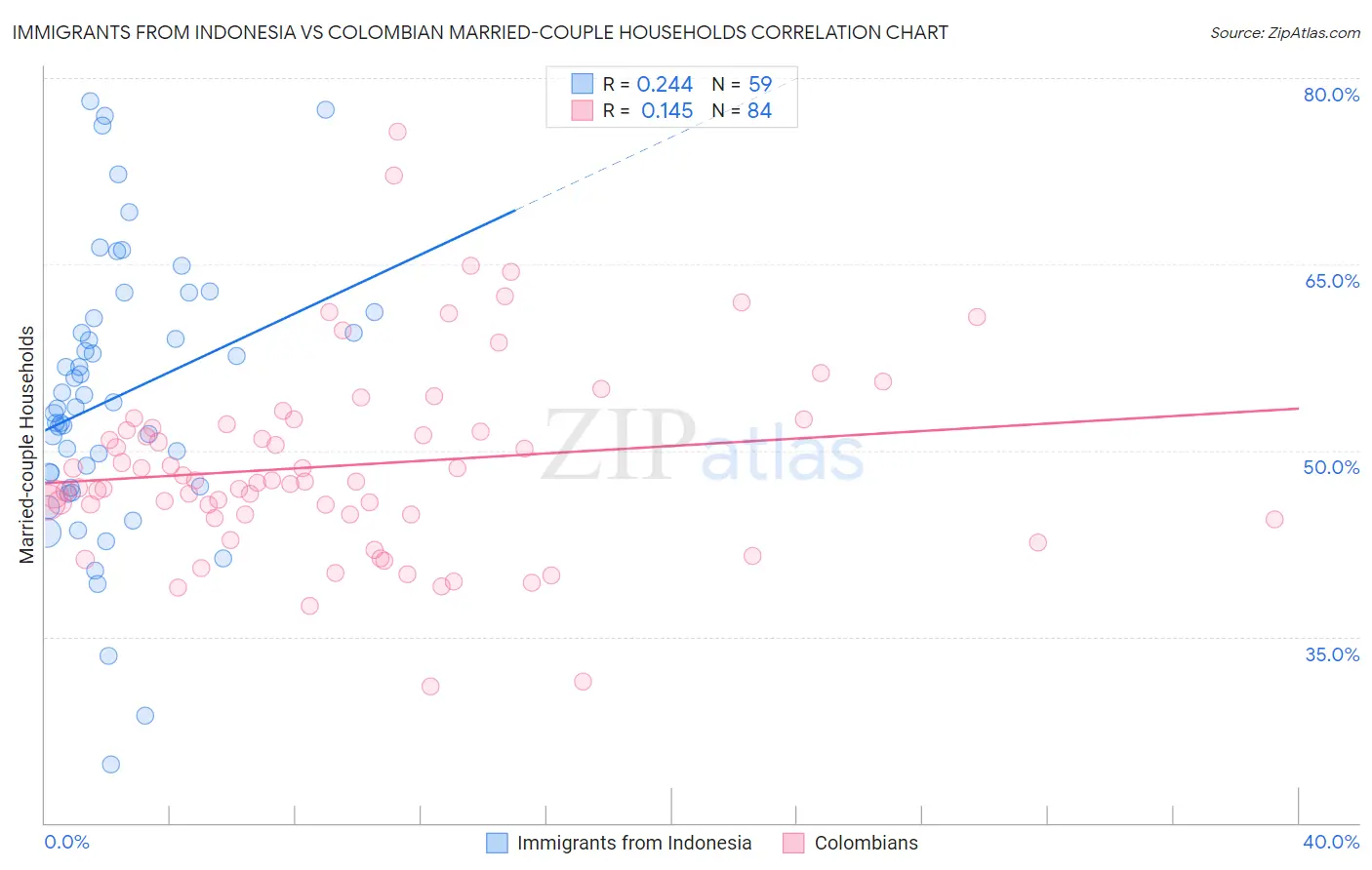 Immigrants from Indonesia vs Colombian Married-couple Households