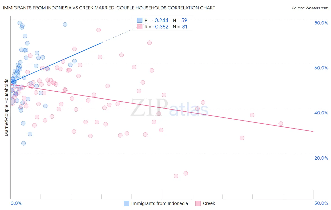 Immigrants from Indonesia vs Creek Married-couple Households