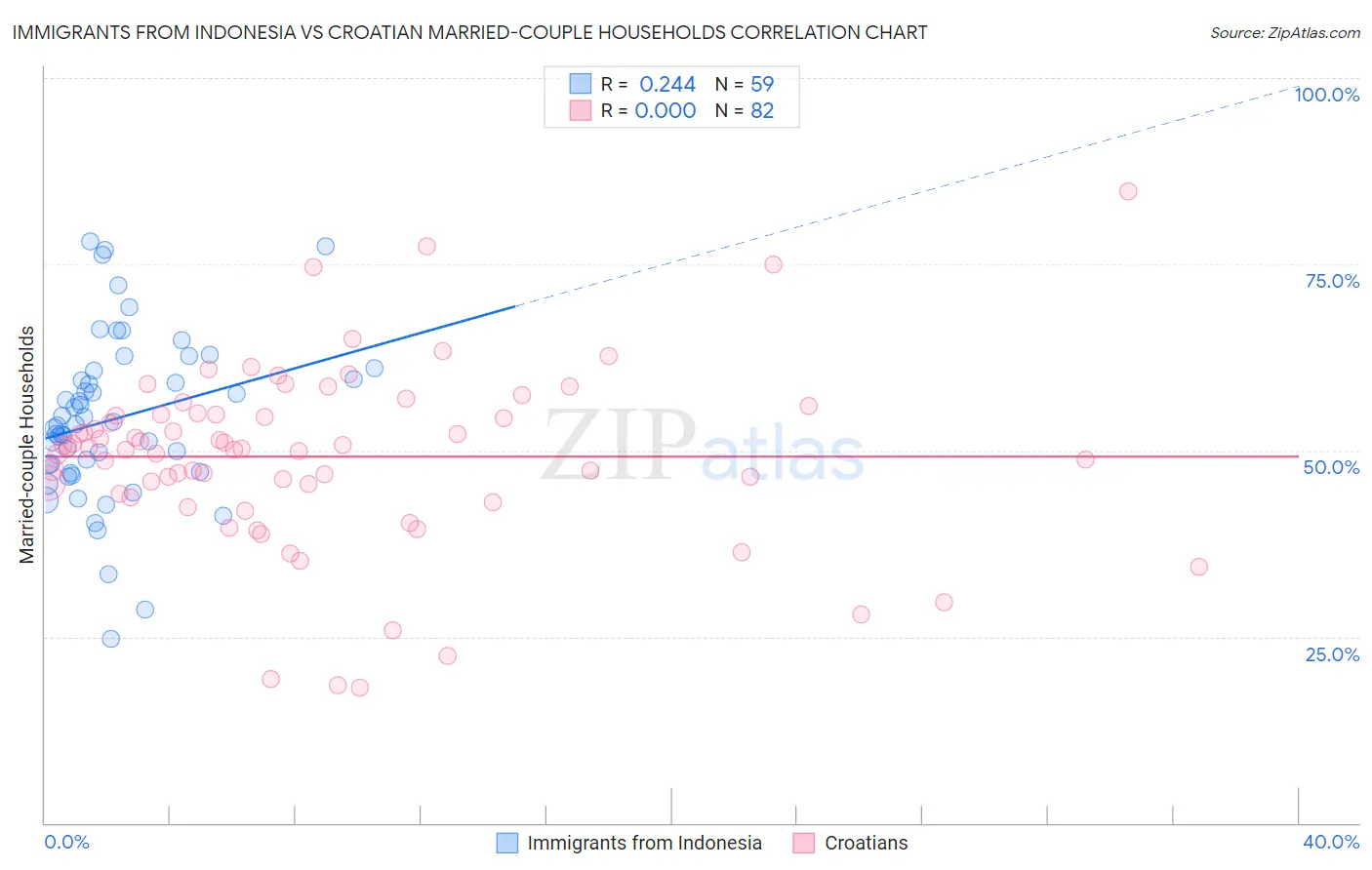 Immigrants from Indonesia vs Croatian Married-couple Households