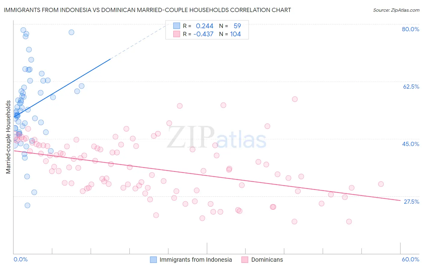 Immigrants from Indonesia vs Dominican Married-couple Households