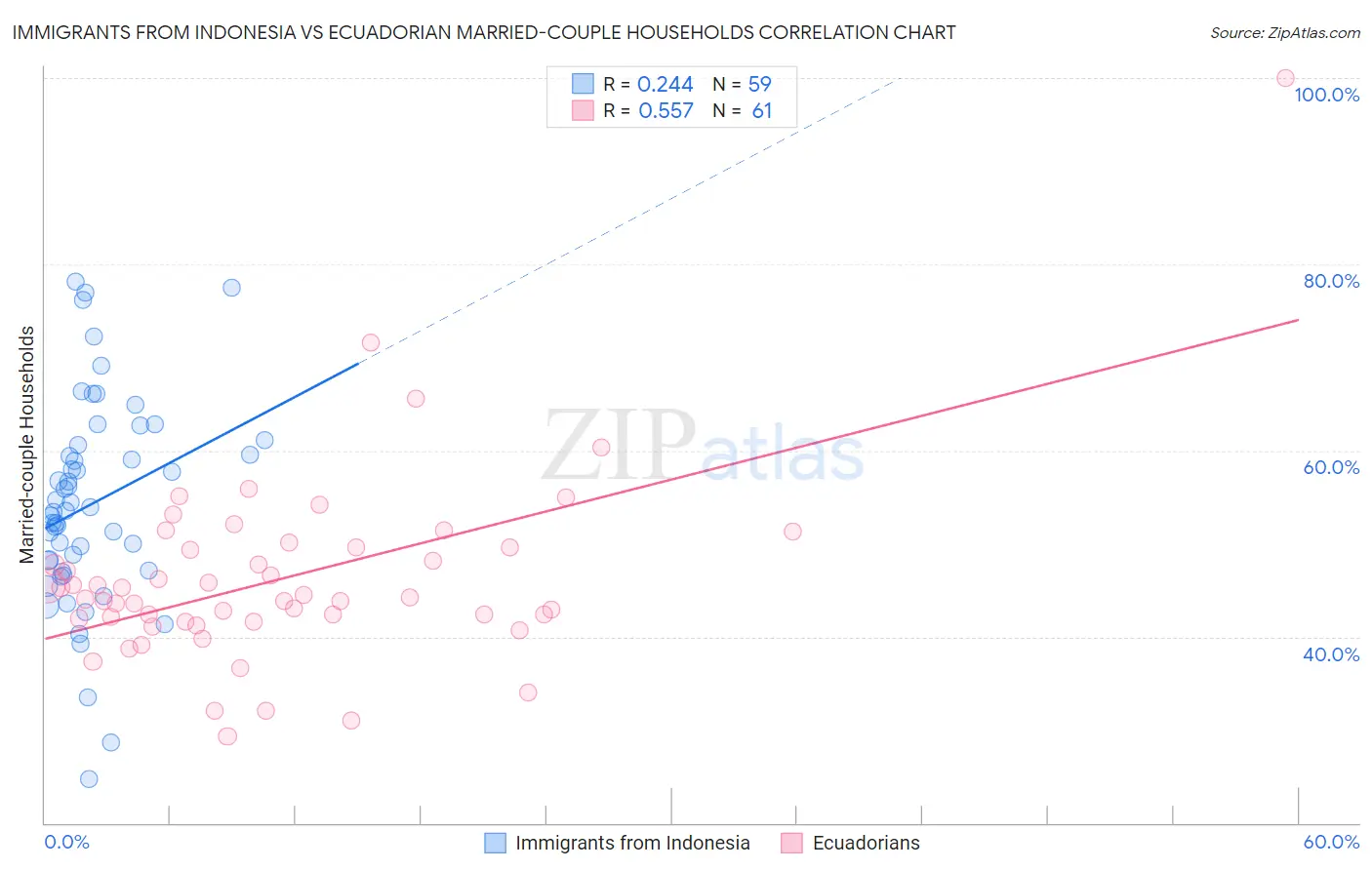 Immigrants from Indonesia vs Ecuadorian Married-couple Households