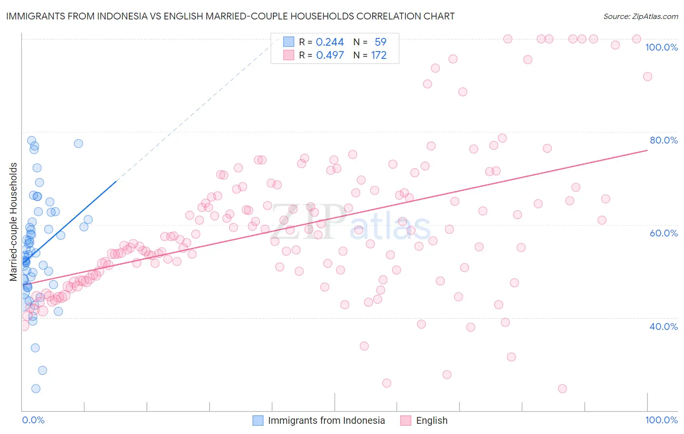 Immigrants from Indonesia vs English Married-couple Households