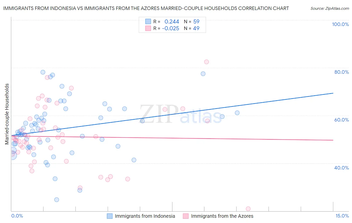 Immigrants from Indonesia vs Immigrants from the Azores Married-couple Households