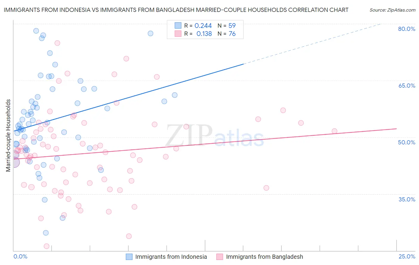 Immigrants from Indonesia vs Immigrants from Bangladesh Married-couple Households