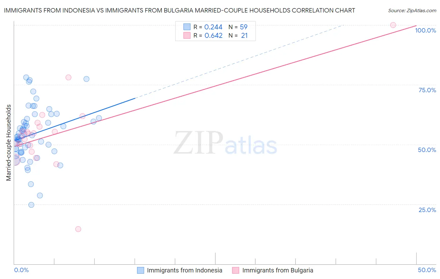 Immigrants from Indonesia vs Immigrants from Bulgaria Married-couple Households