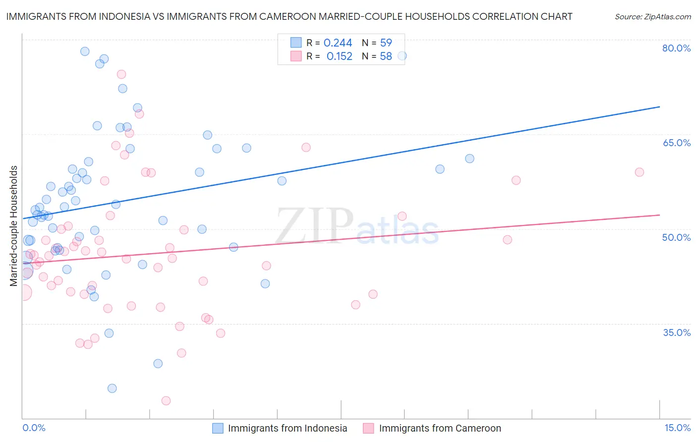 Immigrants from Indonesia vs Immigrants from Cameroon Married-couple Households