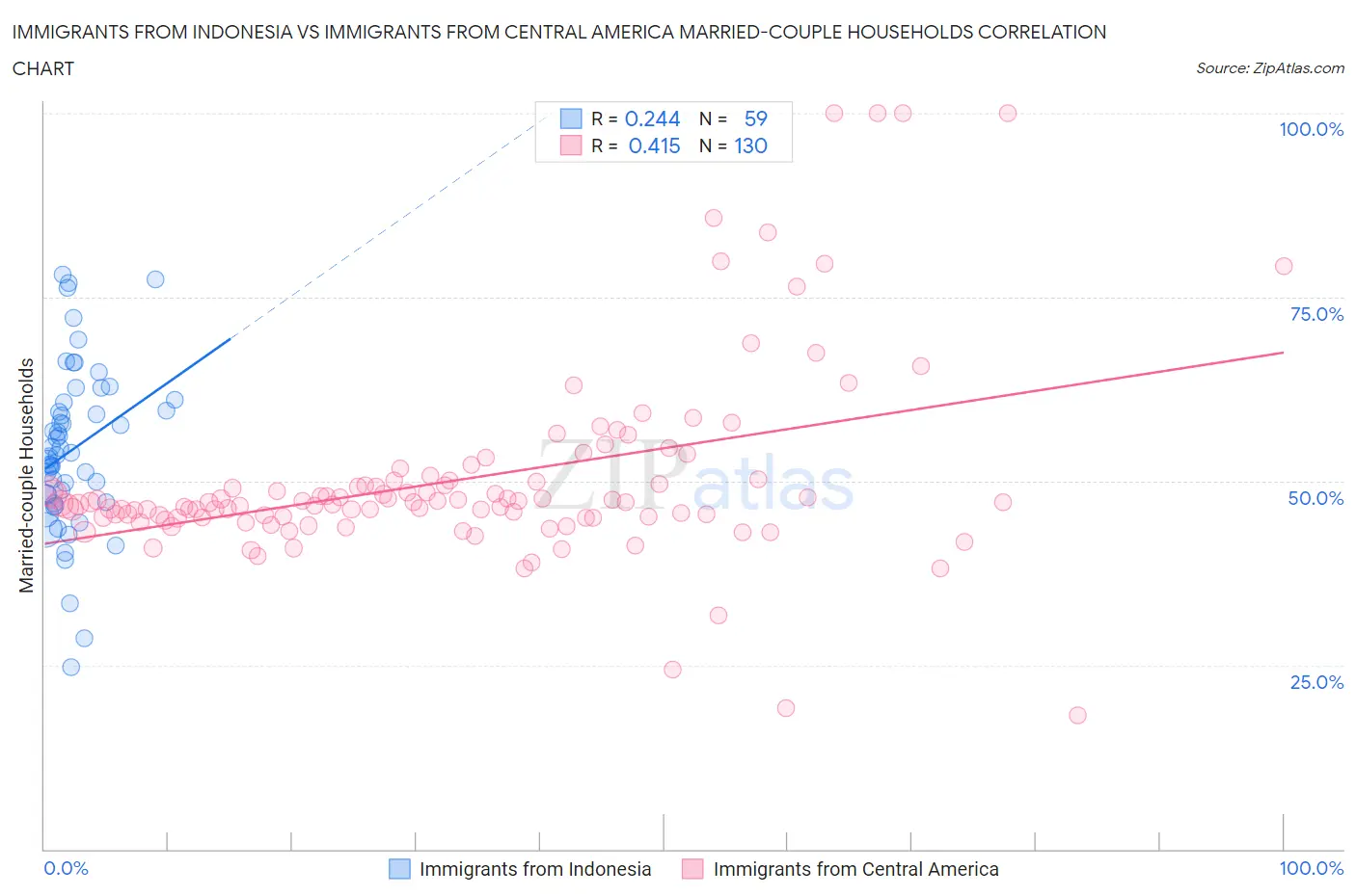 Immigrants from Indonesia vs Immigrants from Central America Married-couple Households