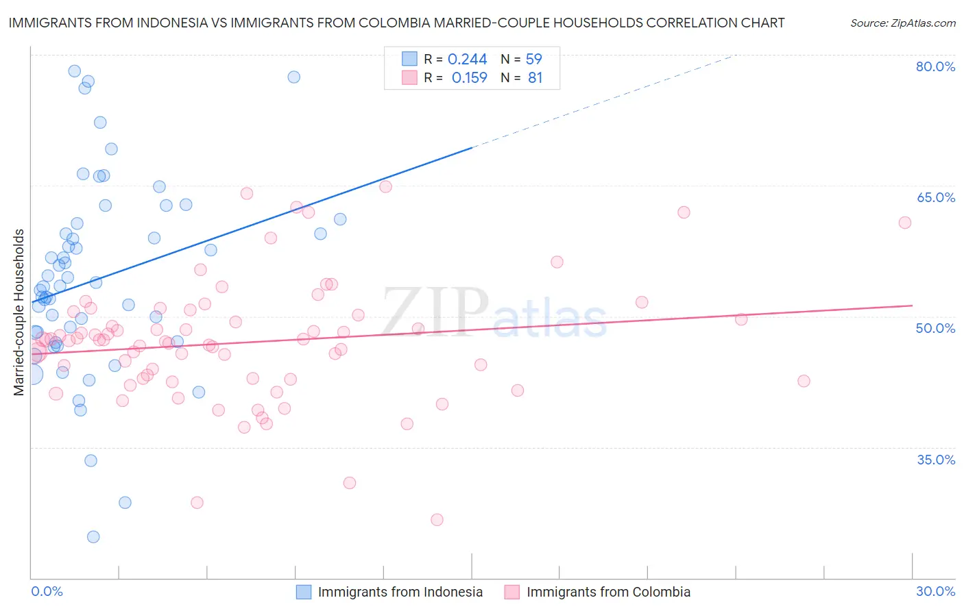 Immigrants from Indonesia vs Immigrants from Colombia Married-couple Households