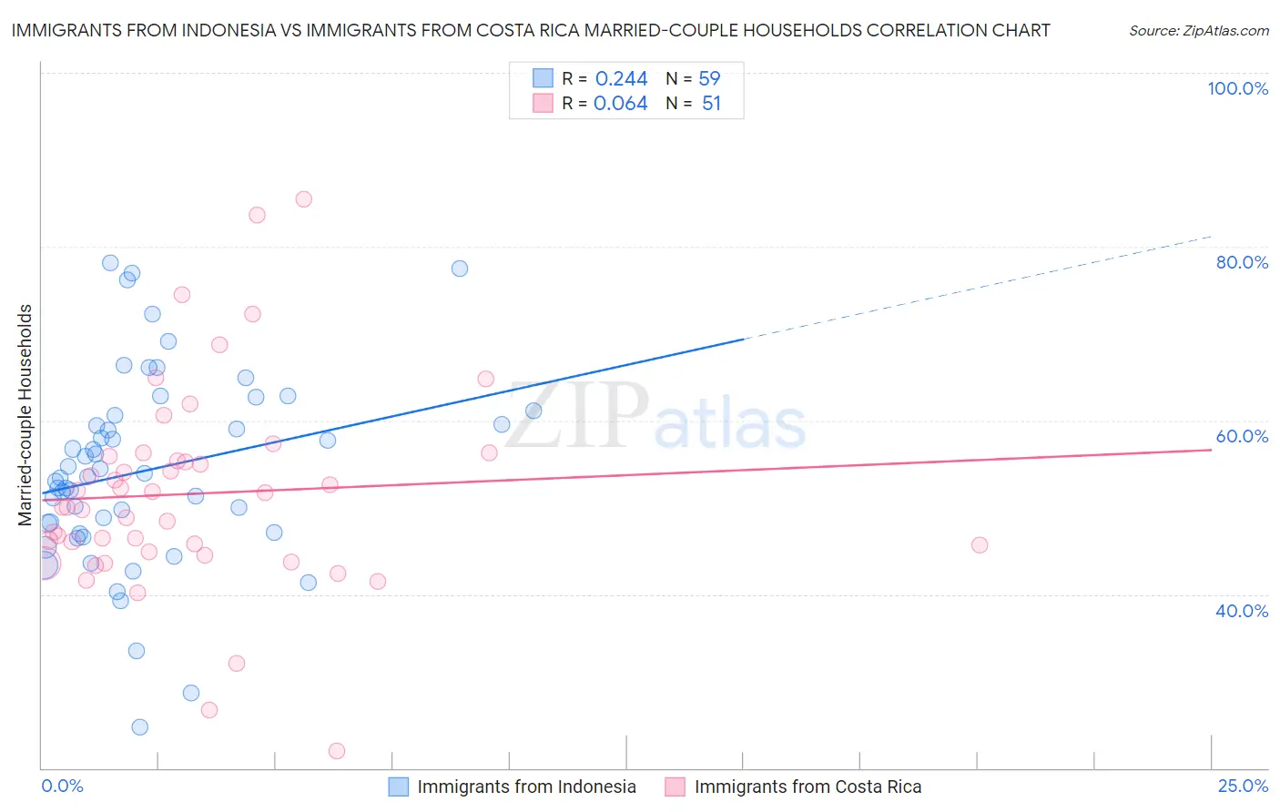 Immigrants from Indonesia vs Immigrants from Costa Rica Married-couple Households