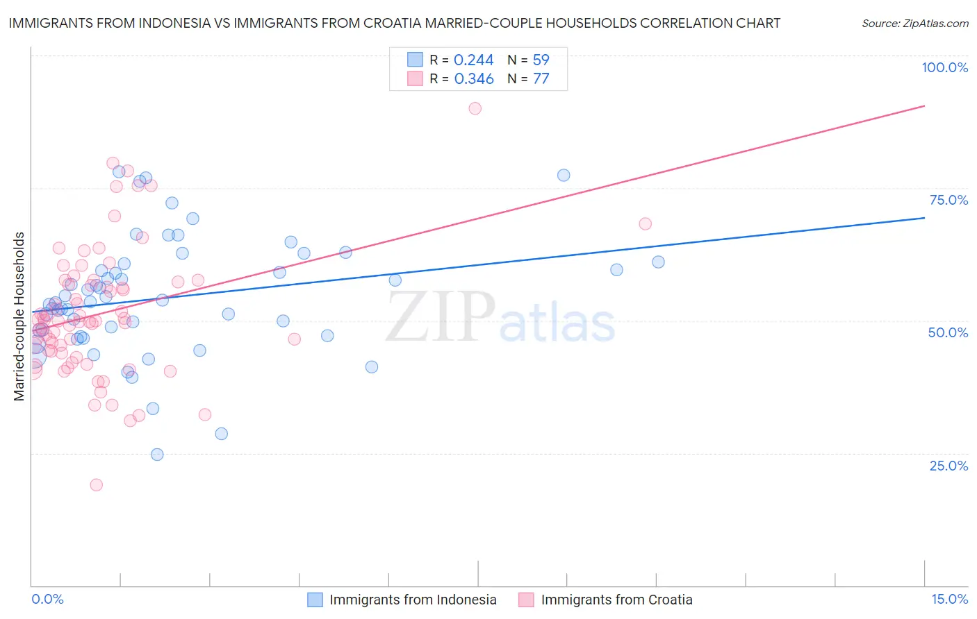 Immigrants from Indonesia vs Immigrants from Croatia Married-couple Households