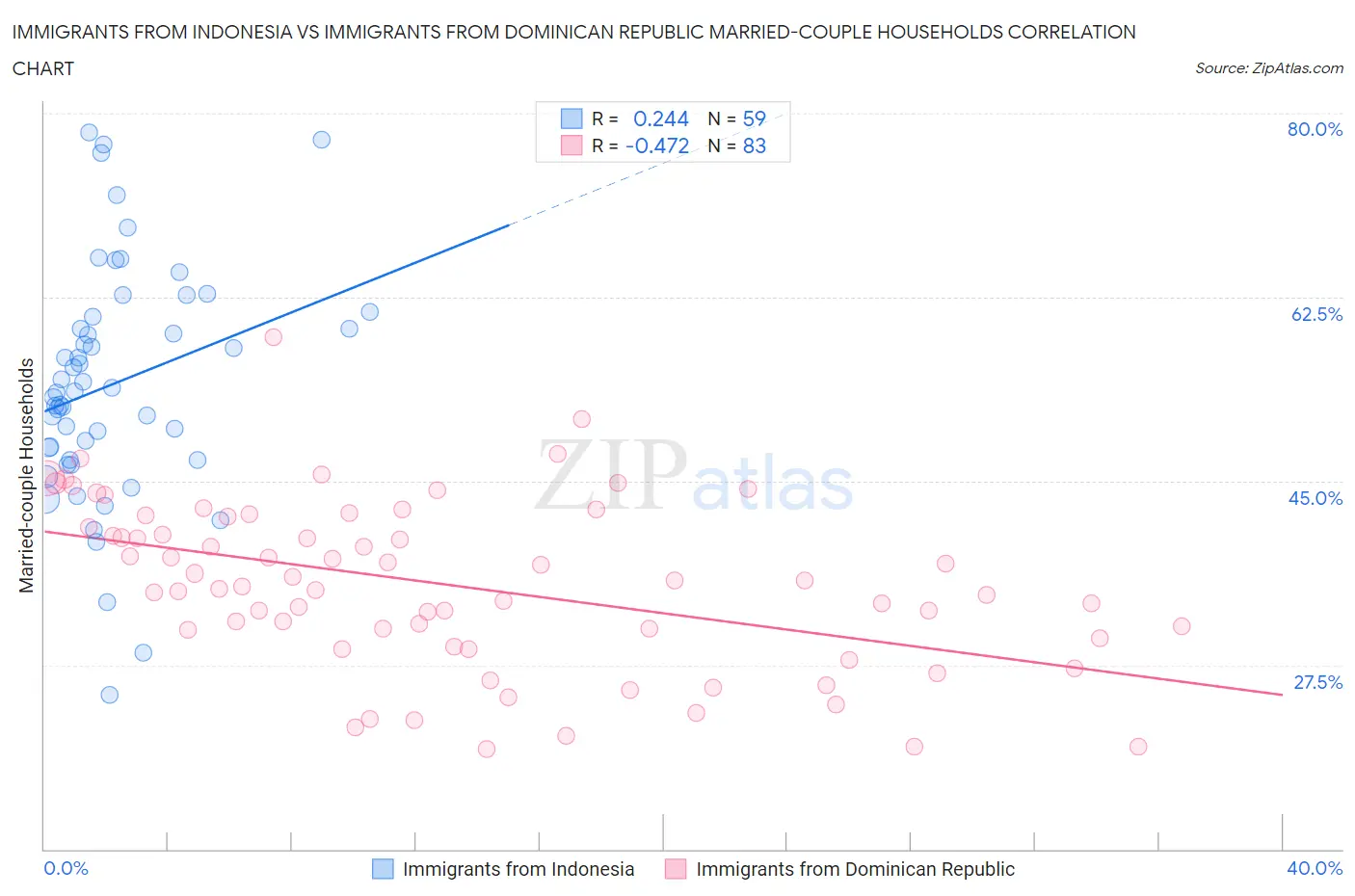 Immigrants from Indonesia vs Immigrants from Dominican Republic Married-couple Households