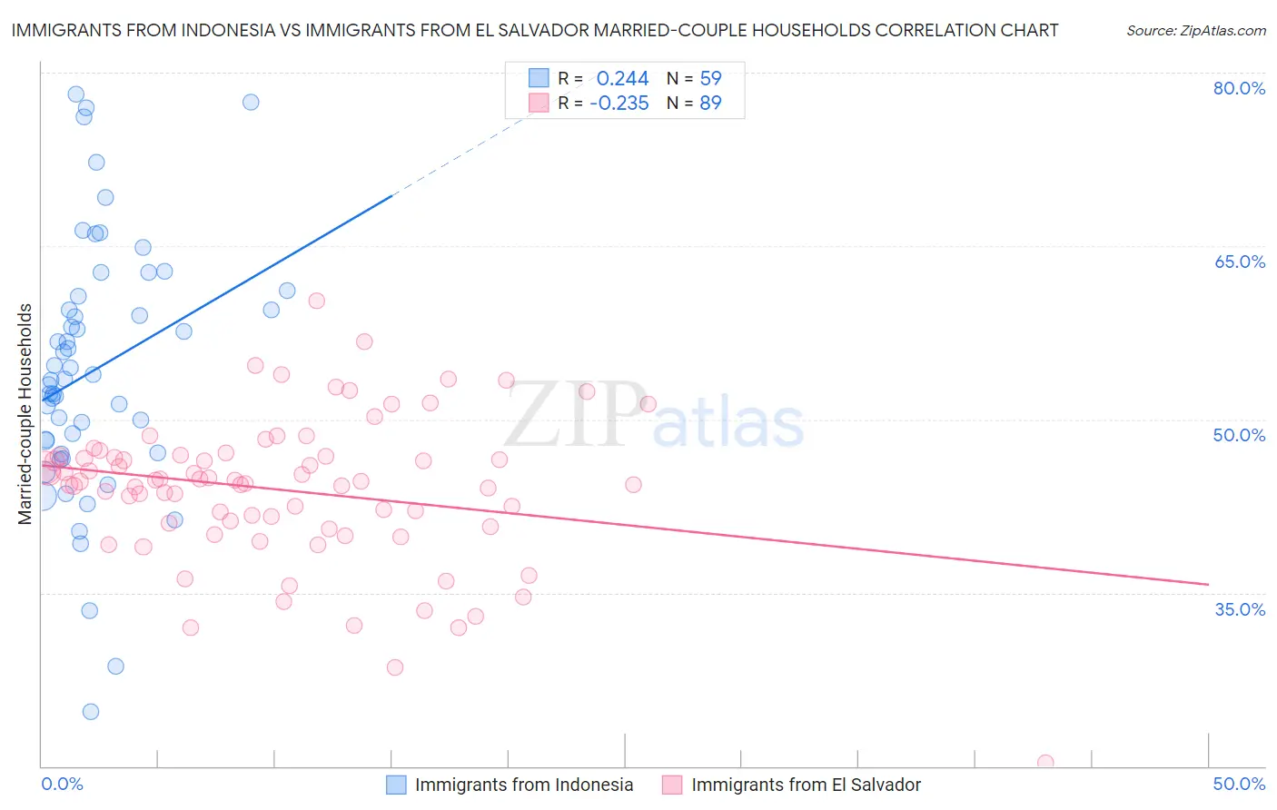 Immigrants from Indonesia vs Immigrants from El Salvador Married-couple Households