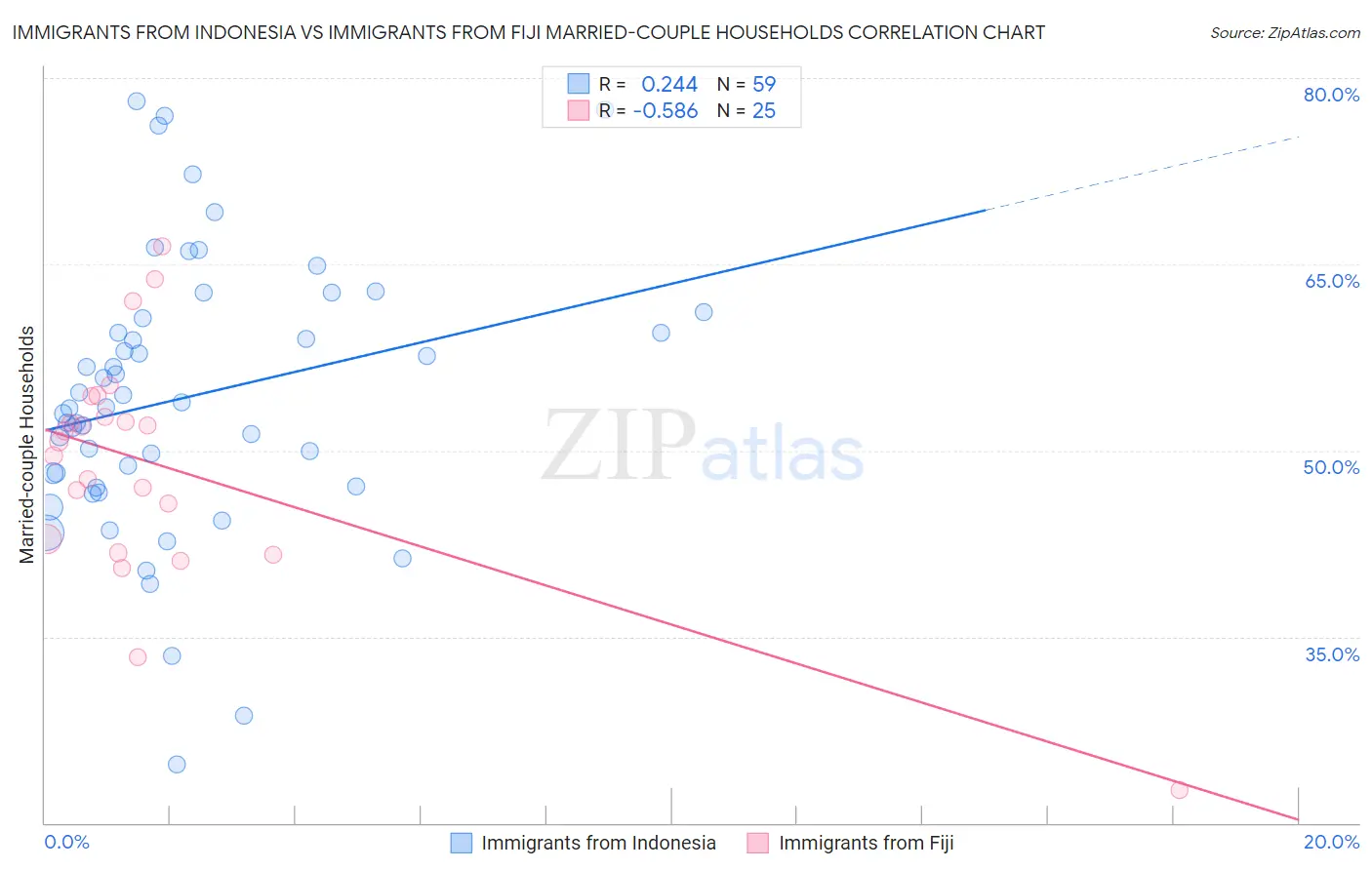 Immigrants from Indonesia vs Immigrants from Fiji Married-couple Households