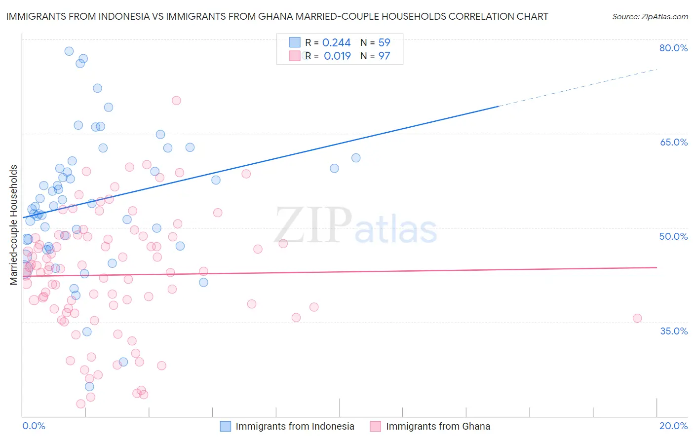 Immigrants from Indonesia vs Immigrants from Ghana Married-couple Households