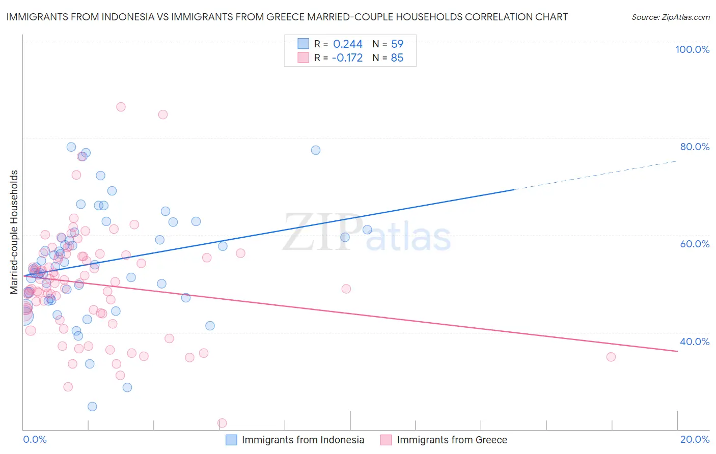Immigrants from Indonesia vs Immigrants from Greece Married-couple Households