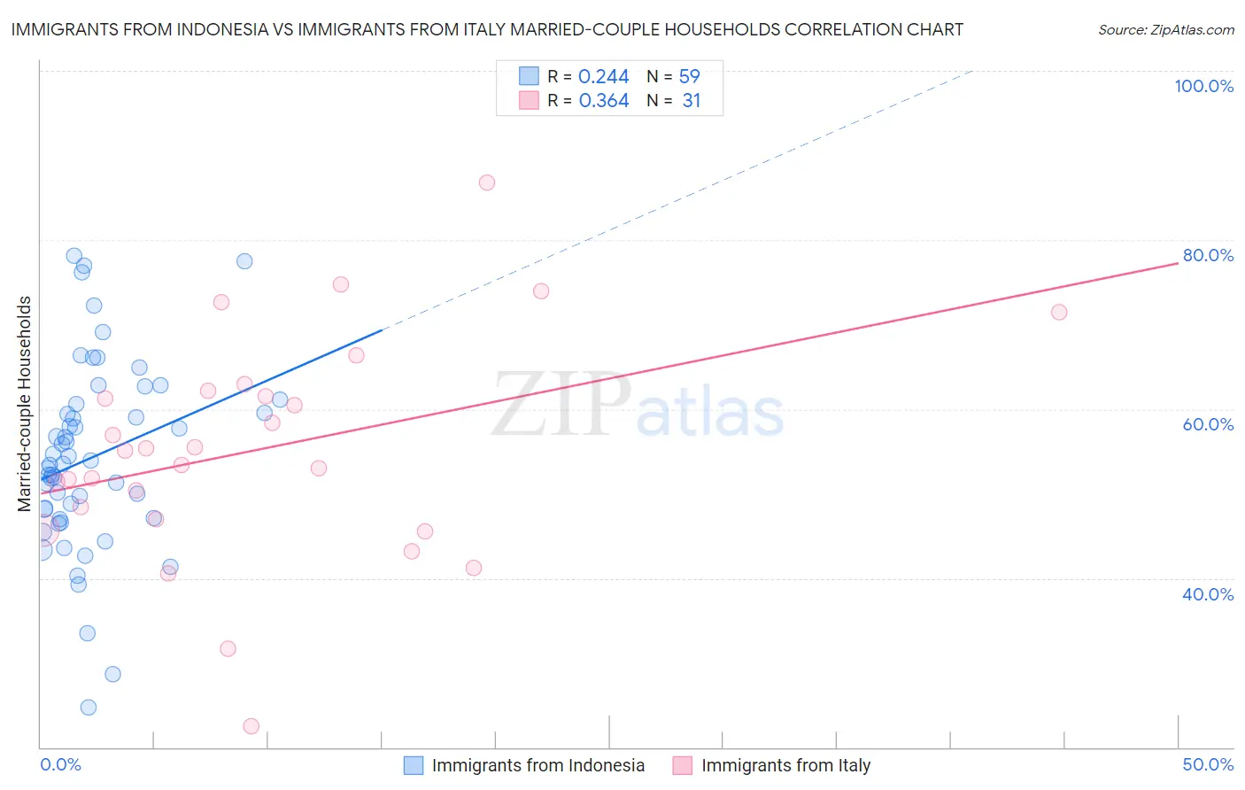 Immigrants from Indonesia vs Immigrants from Italy Married-couple Households