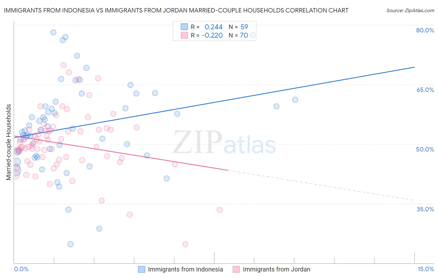 Immigrants from Indonesia vs Immigrants from Jordan Married-couple Households