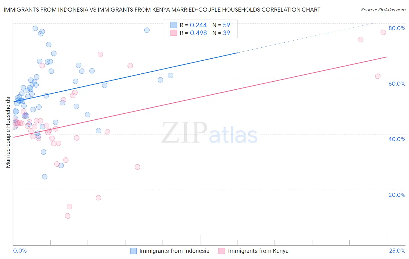 Immigrants from Indonesia vs Immigrants from Kenya Married-couple Households