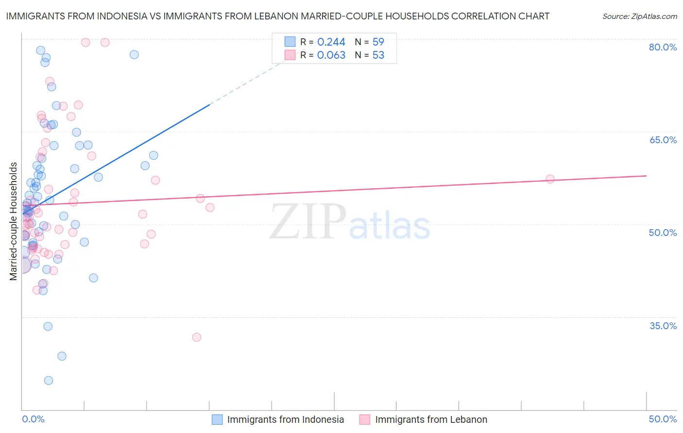 Immigrants from Indonesia vs Immigrants from Lebanon Married-couple Households