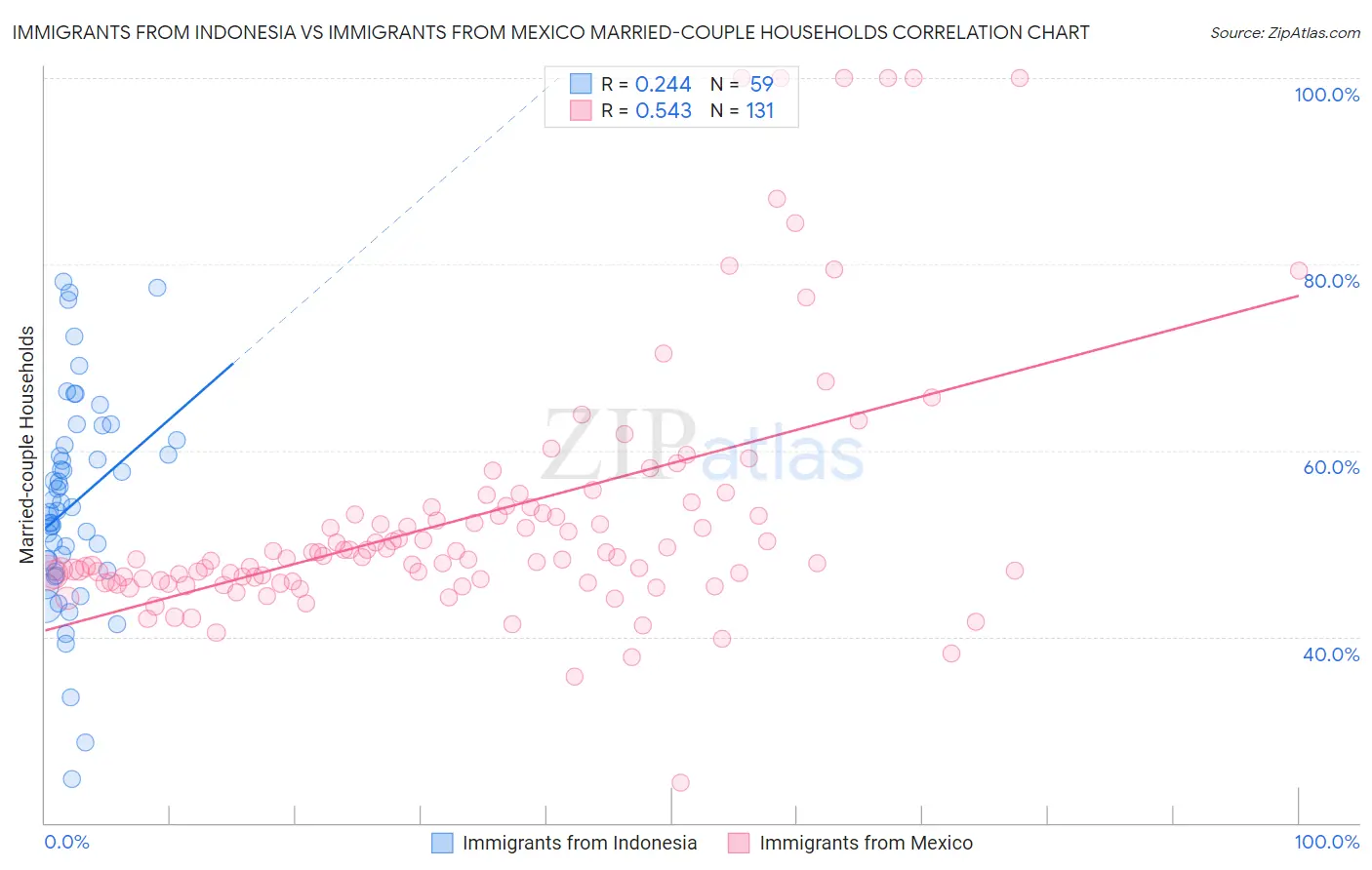 Immigrants from Indonesia vs Immigrants from Mexico Married-couple Households