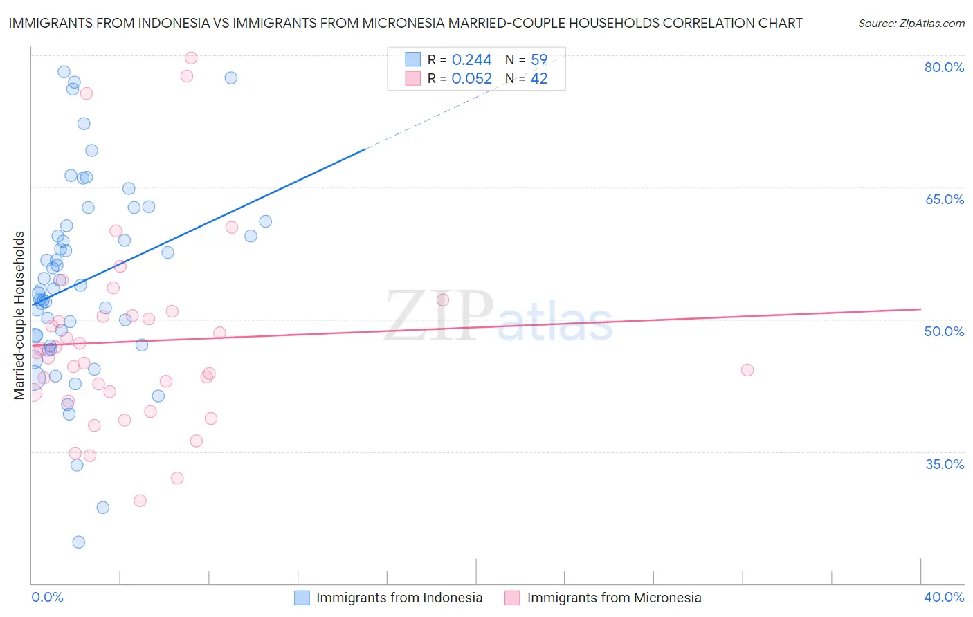 Immigrants from Indonesia vs Immigrants from Micronesia Married-couple Households