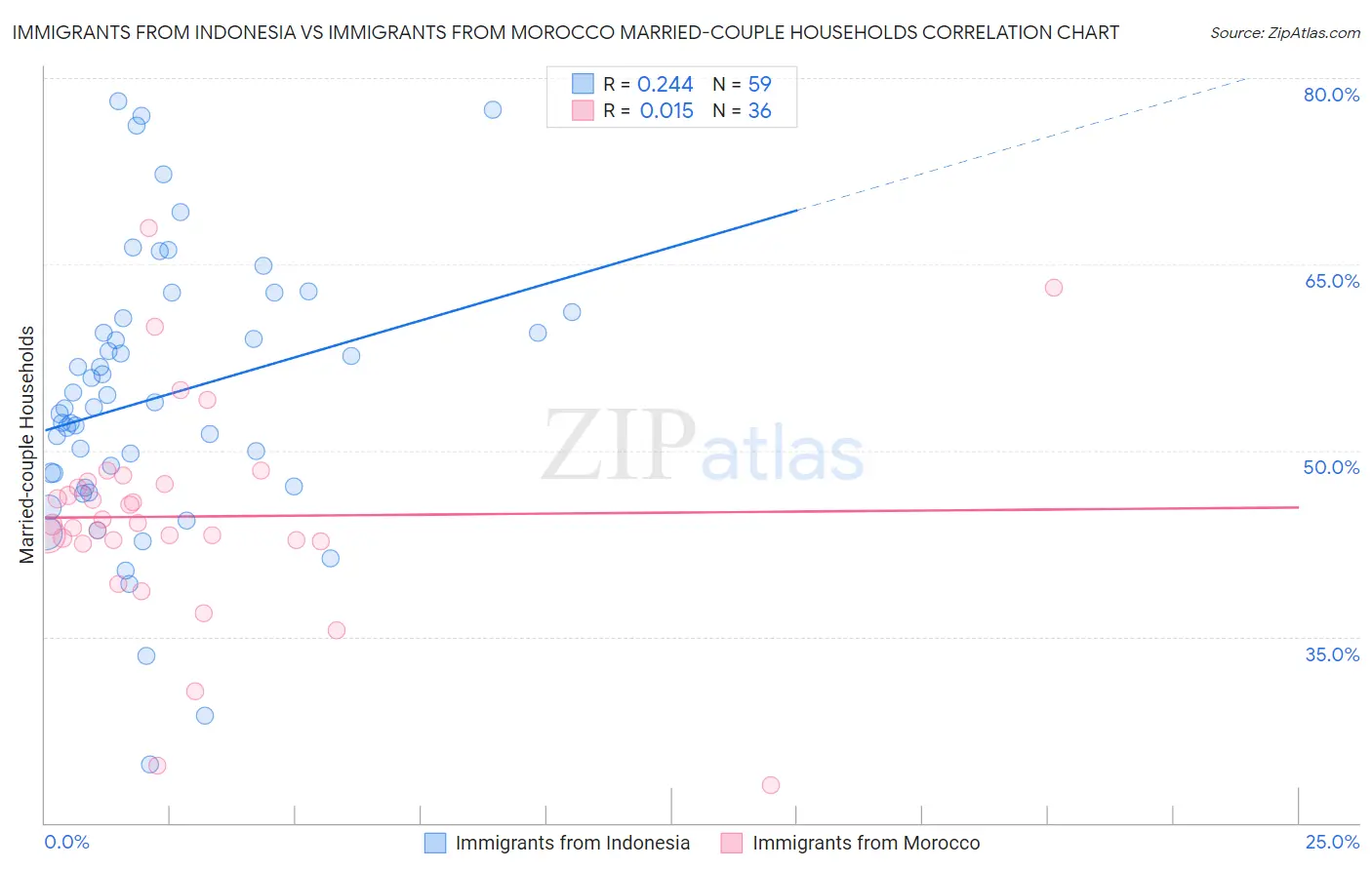 Immigrants from Indonesia vs Immigrants from Morocco Married-couple Households