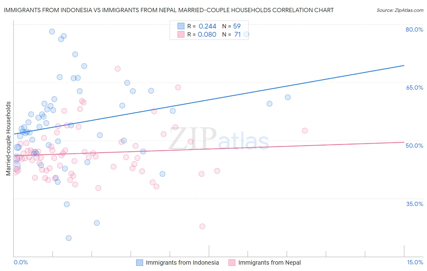 Immigrants from Indonesia vs Immigrants from Nepal Married-couple Households