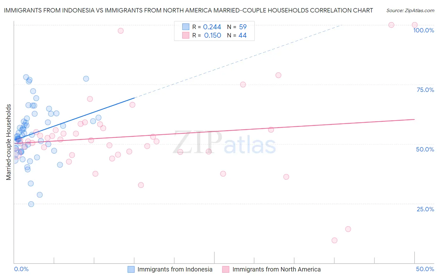 Immigrants from Indonesia vs Immigrants from North America Married-couple Households