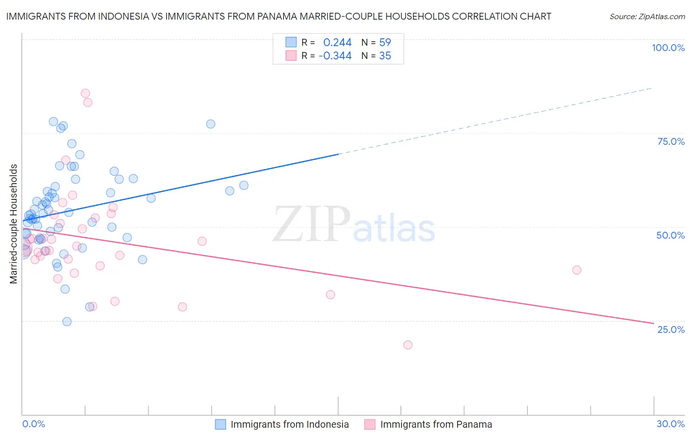 Immigrants from Indonesia vs Immigrants from Panama Married-couple Households