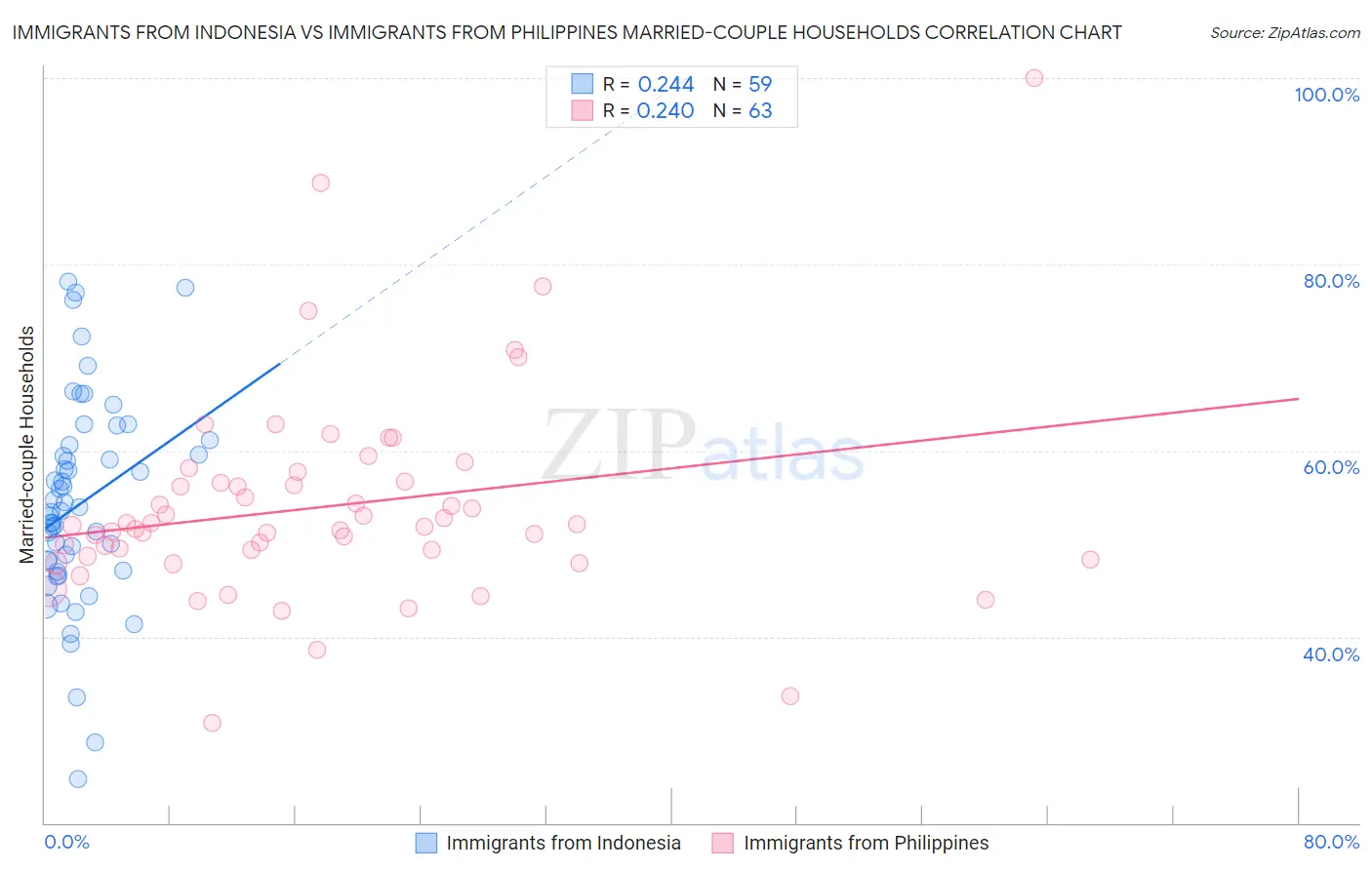 Immigrants from Indonesia vs Immigrants from Philippines Married-couple Households