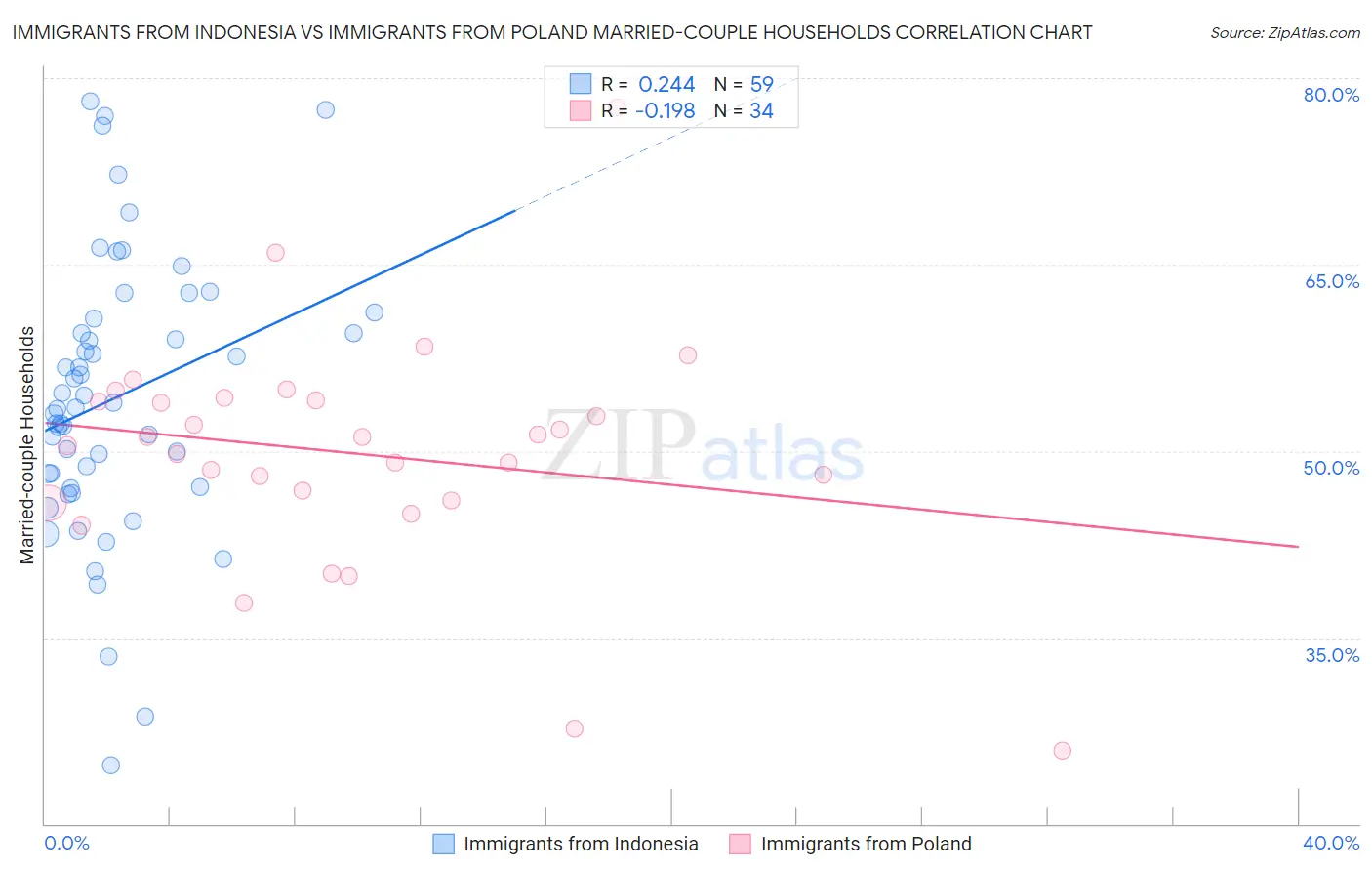 Immigrants from Indonesia vs Immigrants from Poland Married-couple Households