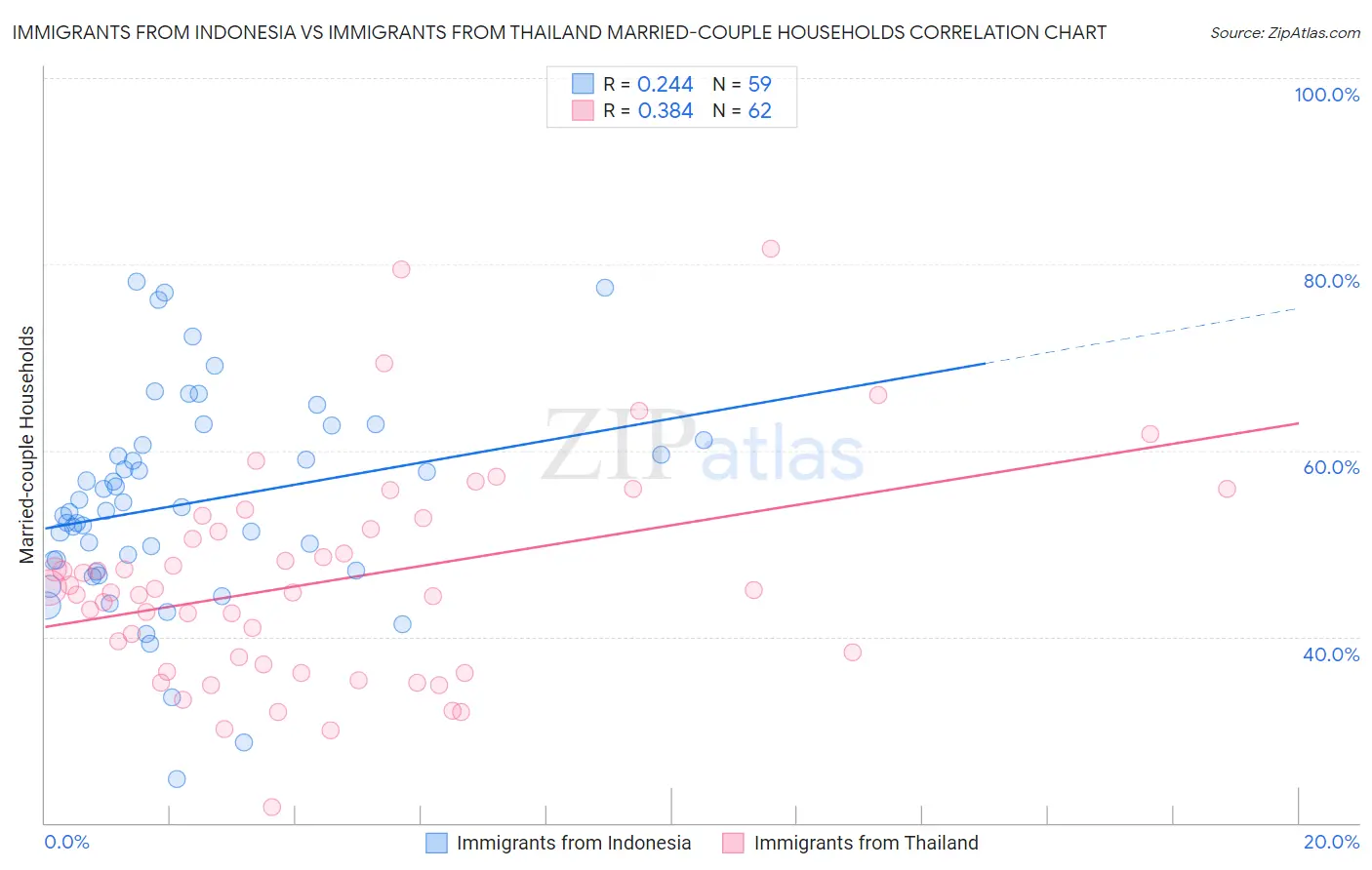 Immigrants from Indonesia vs Immigrants from Thailand Married-couple Households