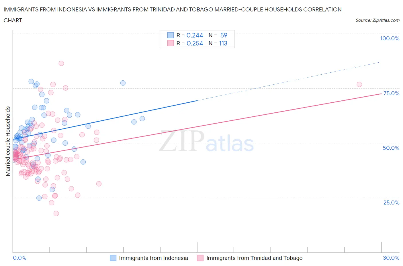 Immigrants from Indonesia vs Immigrants from Trinidad and Tobago Married-couple Households