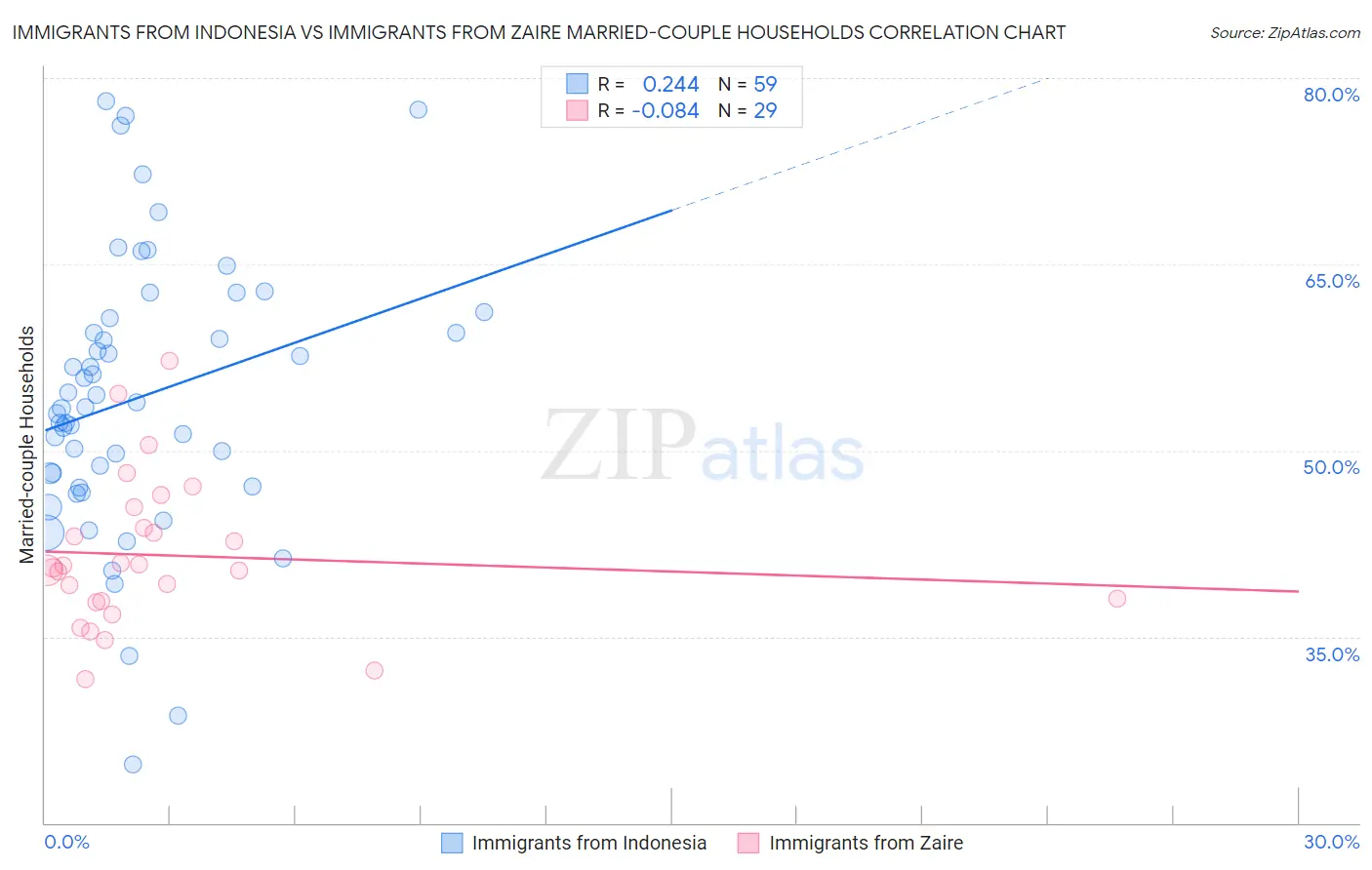 Immigrants from Indonesia vs Immigrants from Zaire Married-couple Households