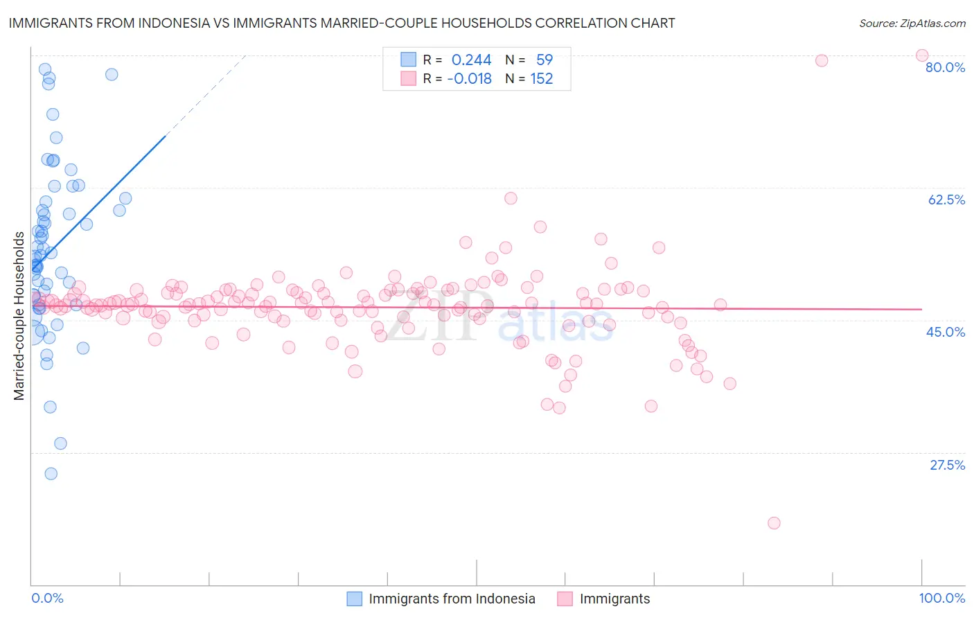 Immigrants from Indonesia vs Immigrants Married-couple Households