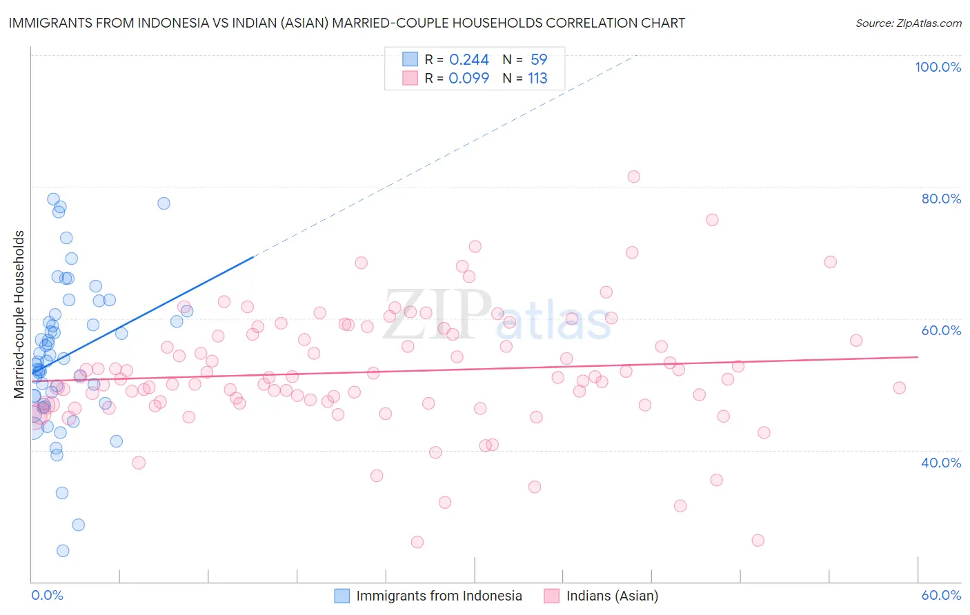 Immigrants from Indonesia vs Indian (Asian) Married-couple Households