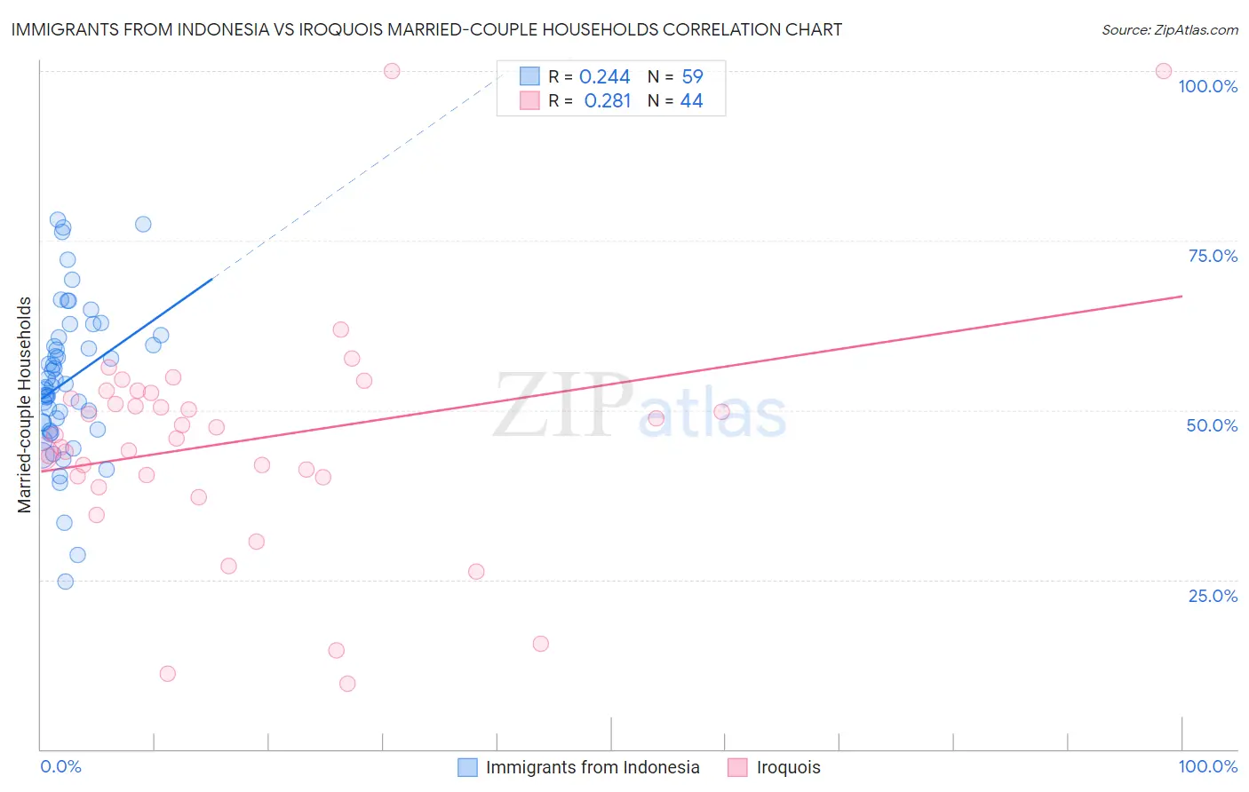 Immigrants from Indonesia vs Iroquois Married-couple Households