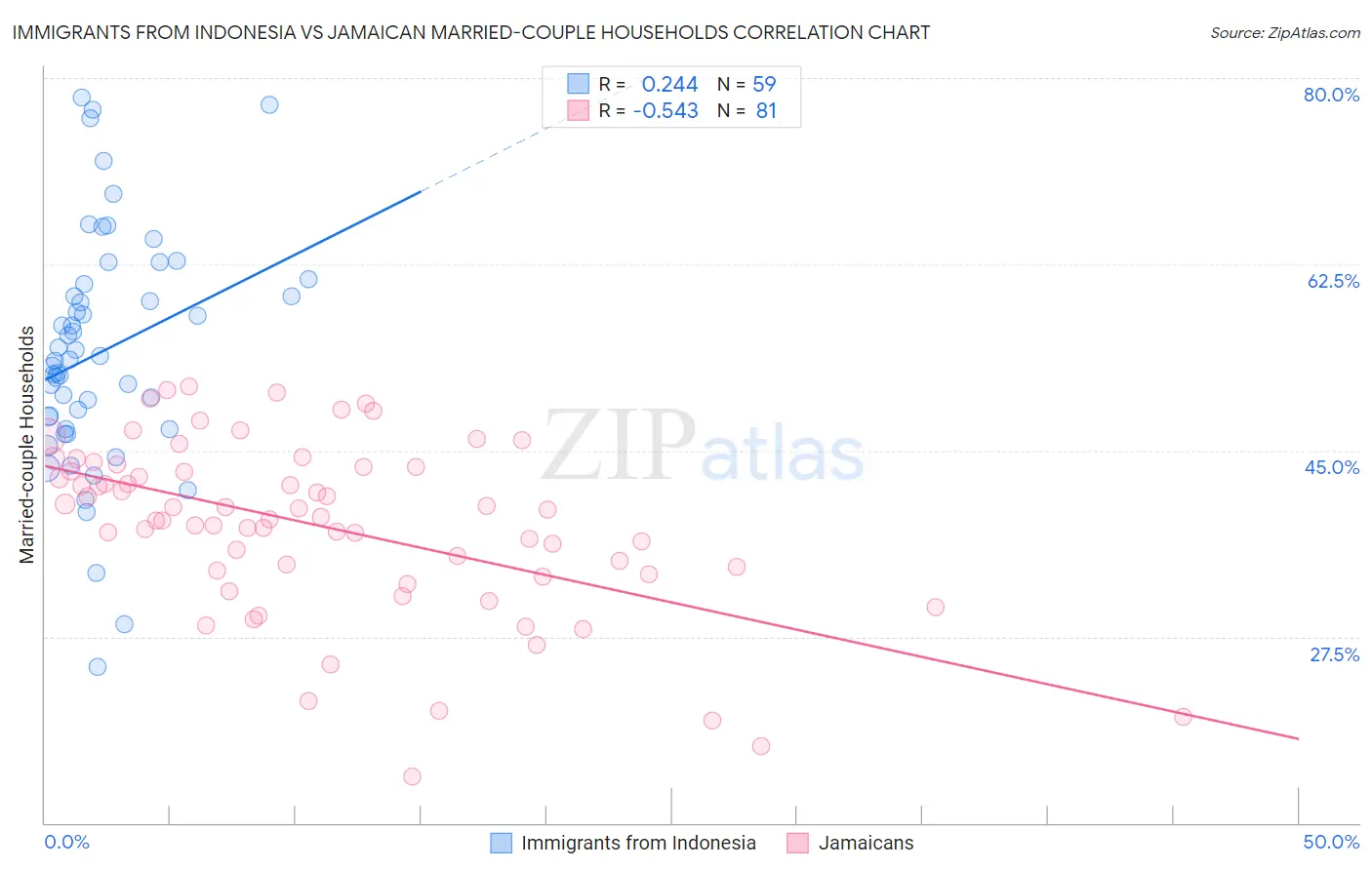 Immigrants from Indonesia vs Jamaican Married-couple Households