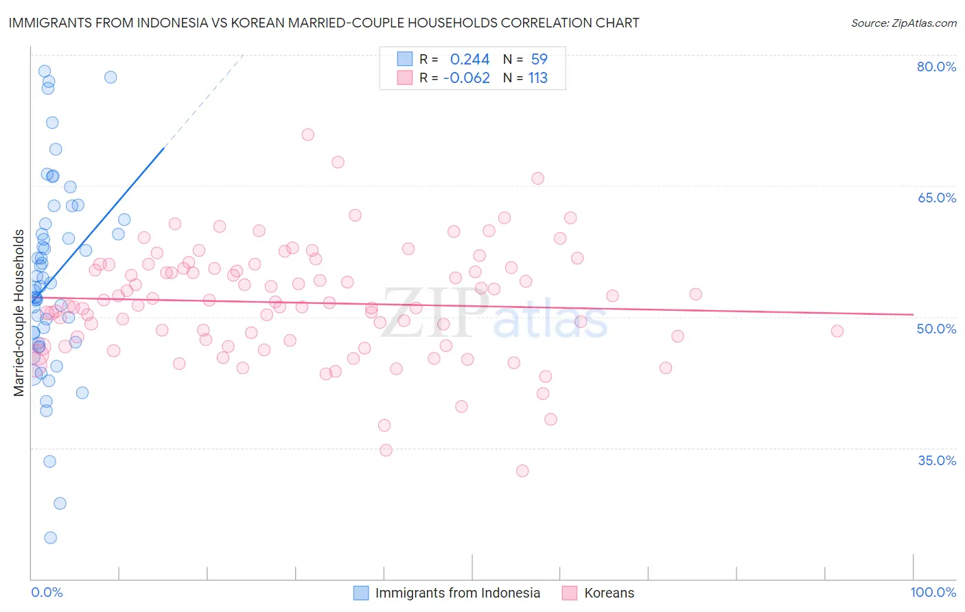 Immigrants from Indonesia vs Korean Married-couple Households