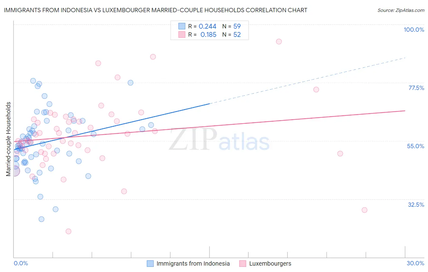 Immigrants from Indonesia vs Luxembourger Married-couple Households