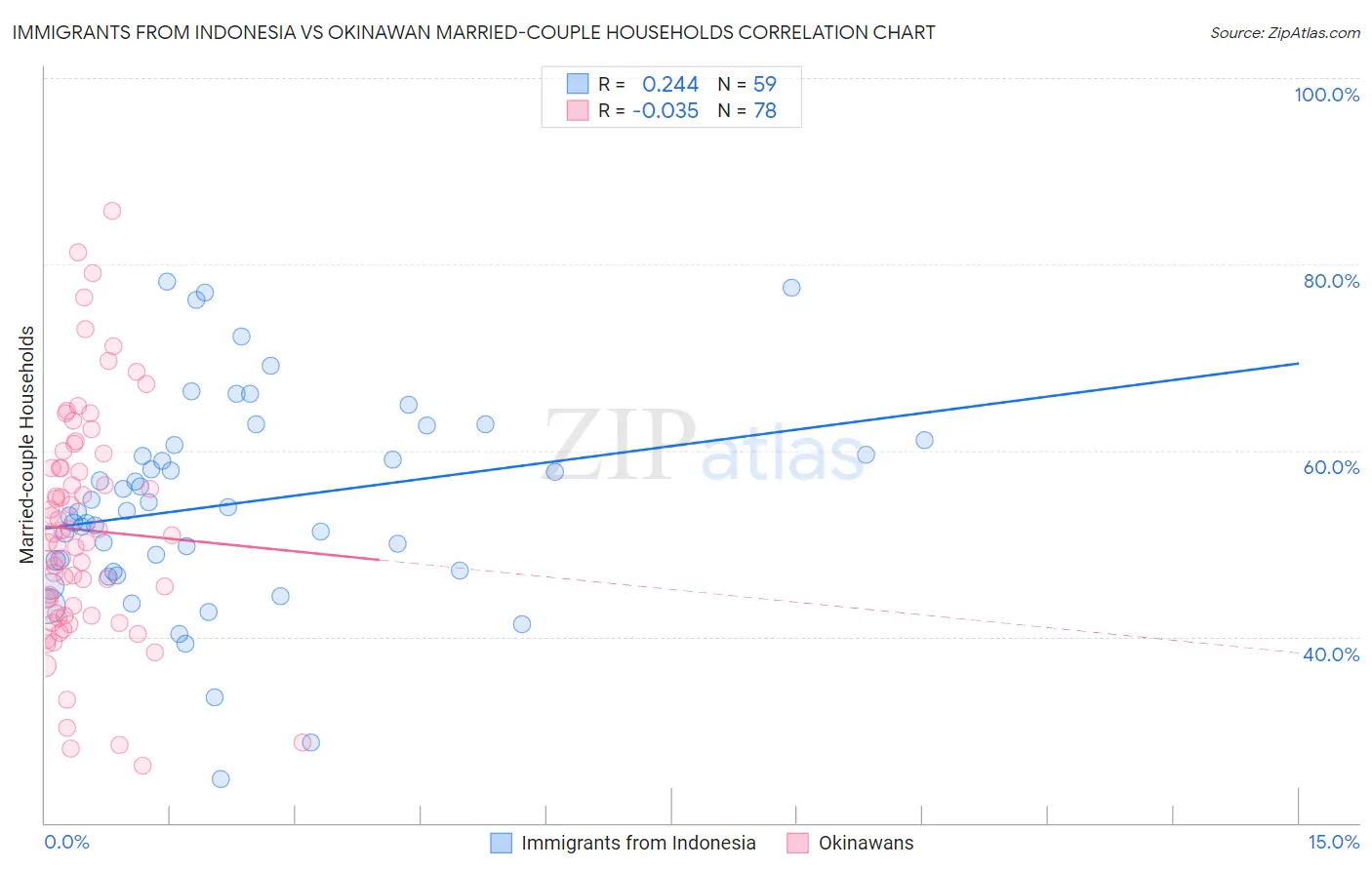 Immigrants from Indonesia vs Okinawan Married-couple Households